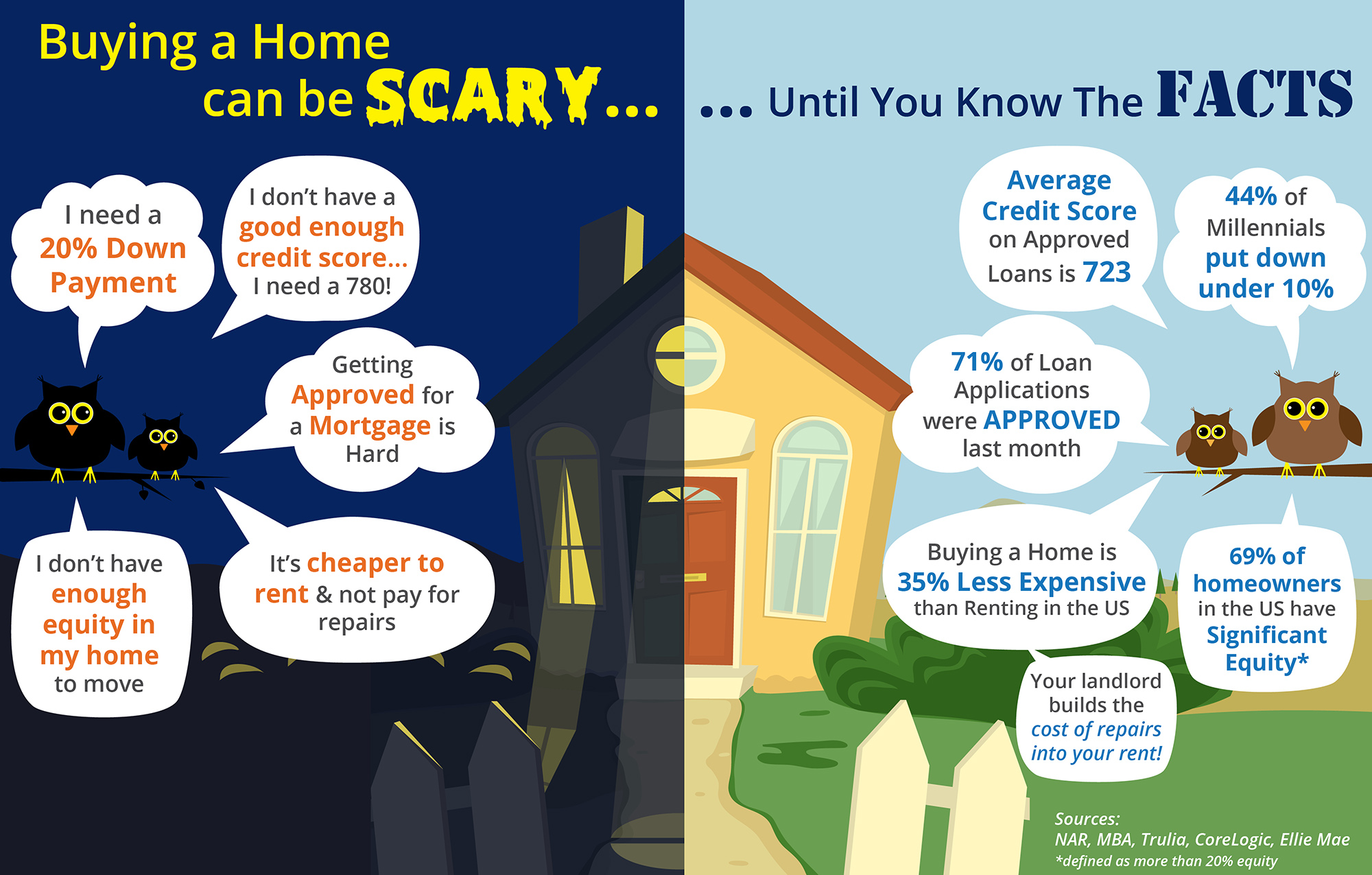 First Time Home Buyers Infographic