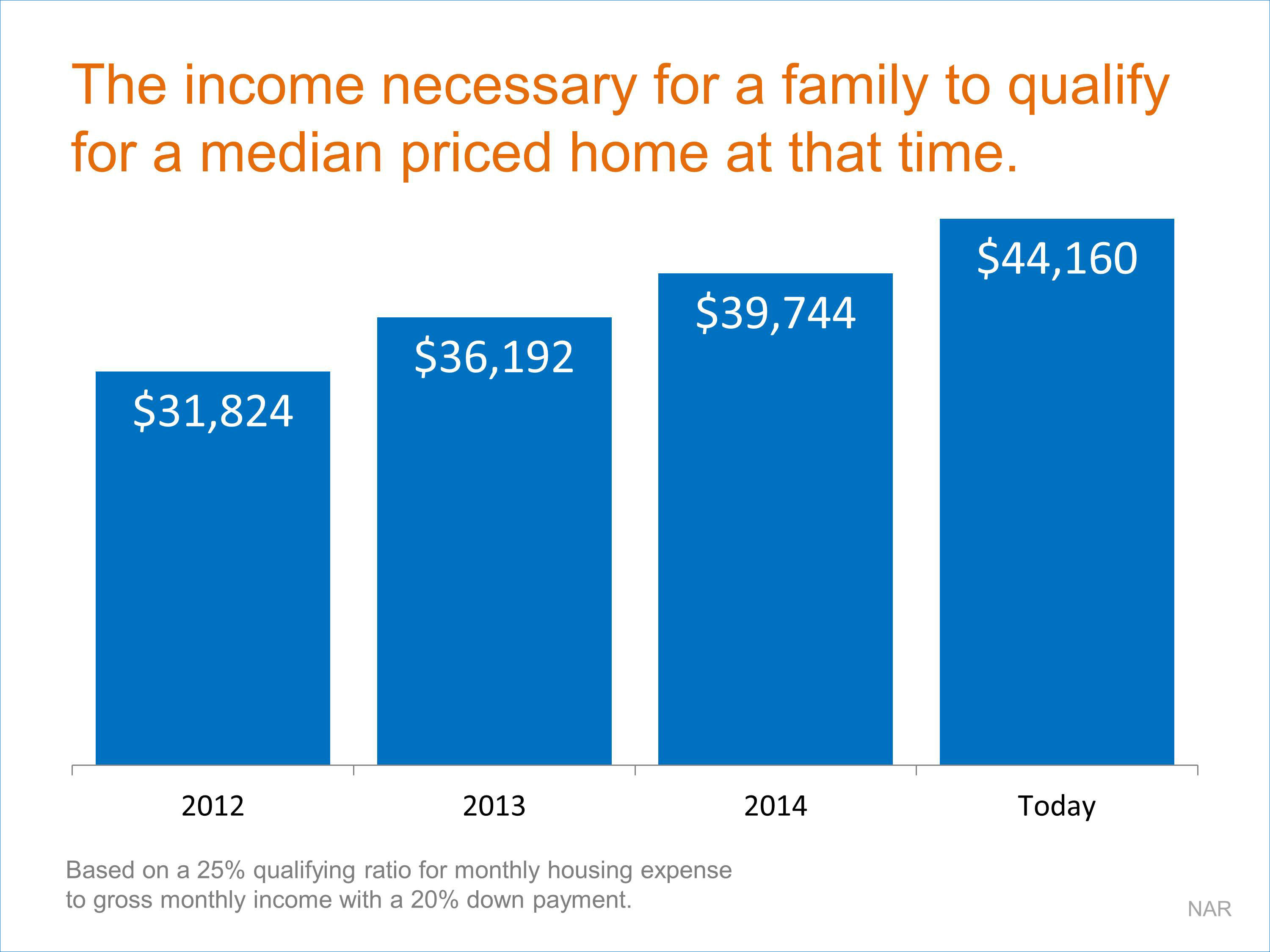 Median Income to qualify for a median priced home