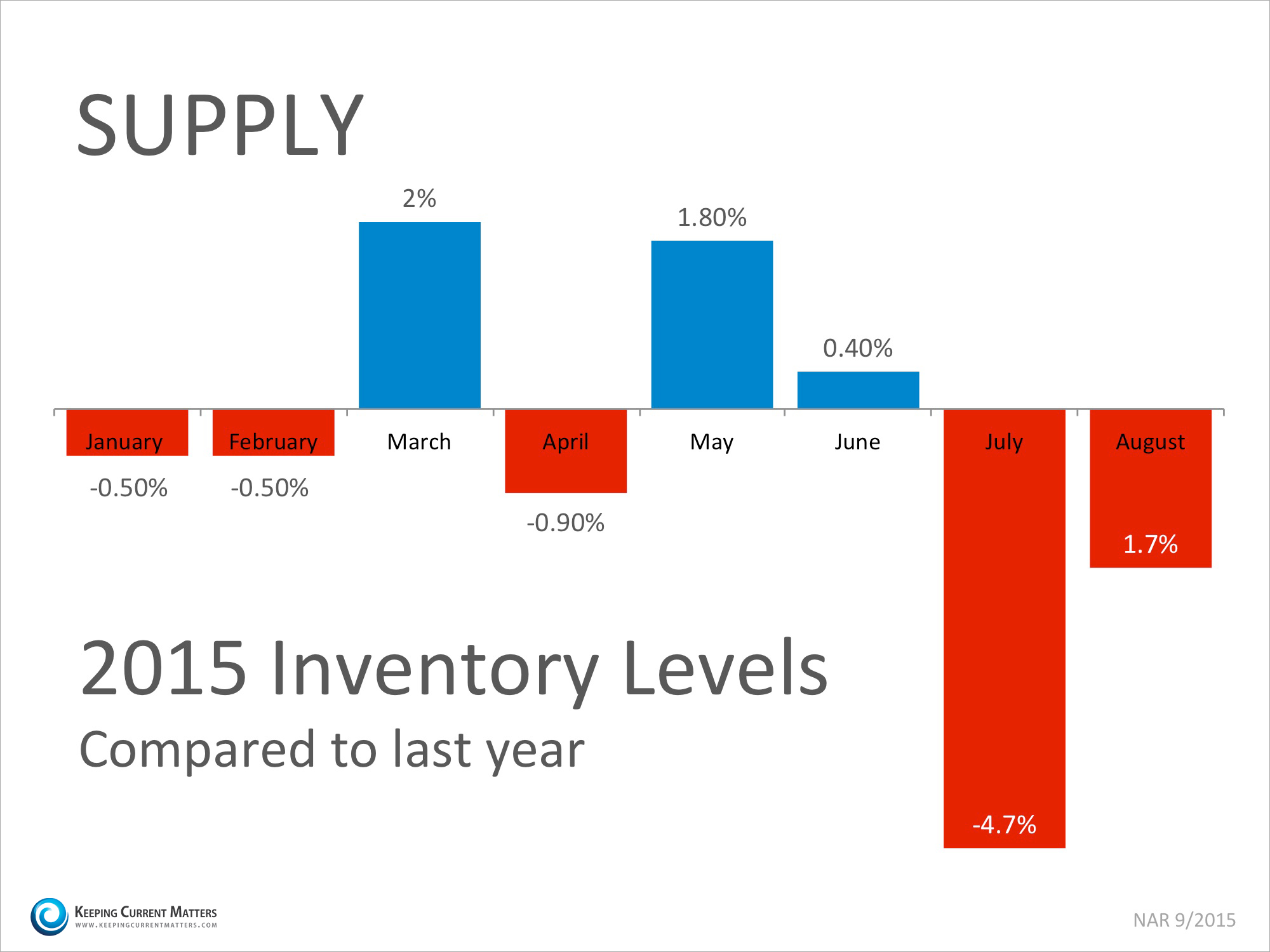 2015 Inventory Levels