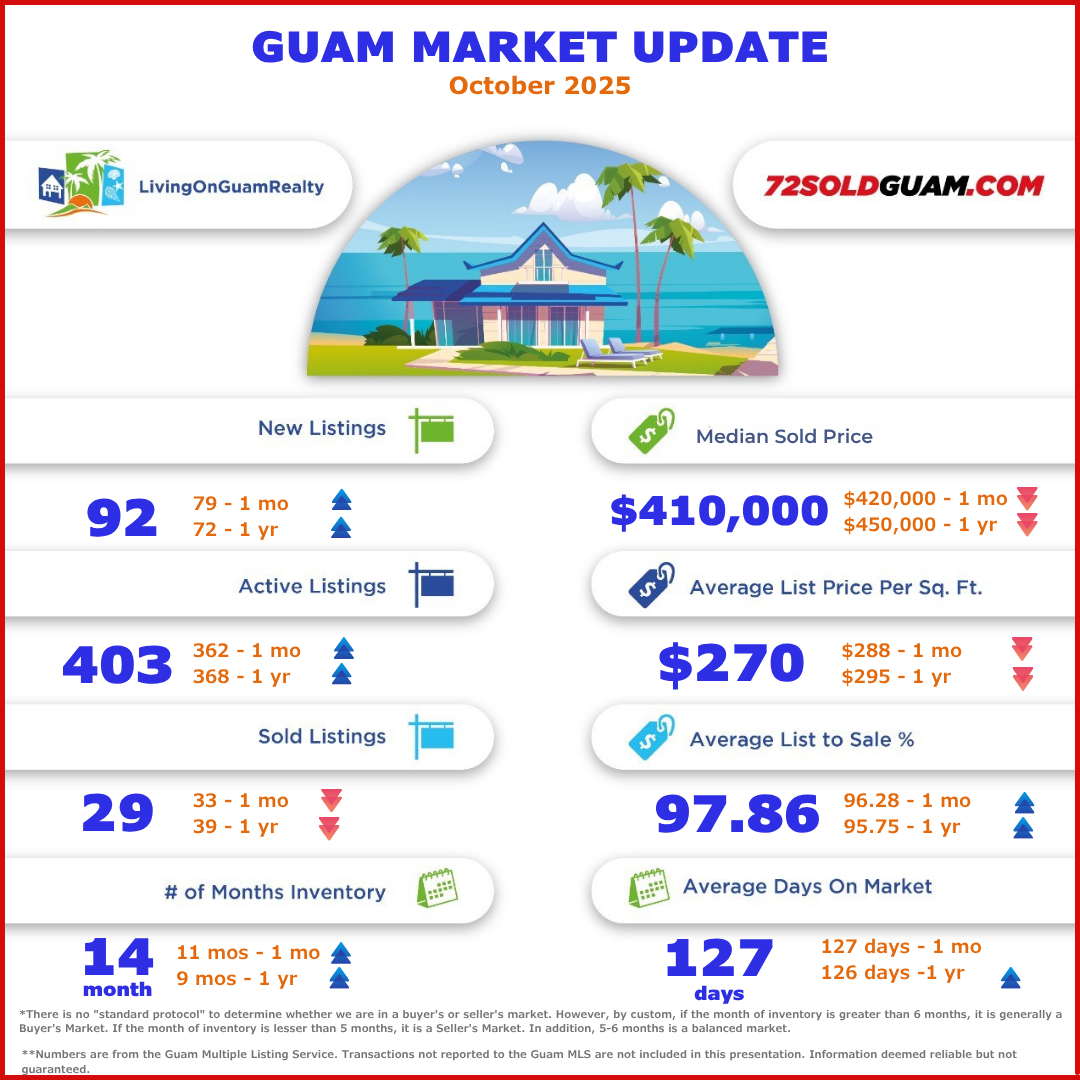 Guam Real Estate Market Update &ndash; What October 2025 Means for You