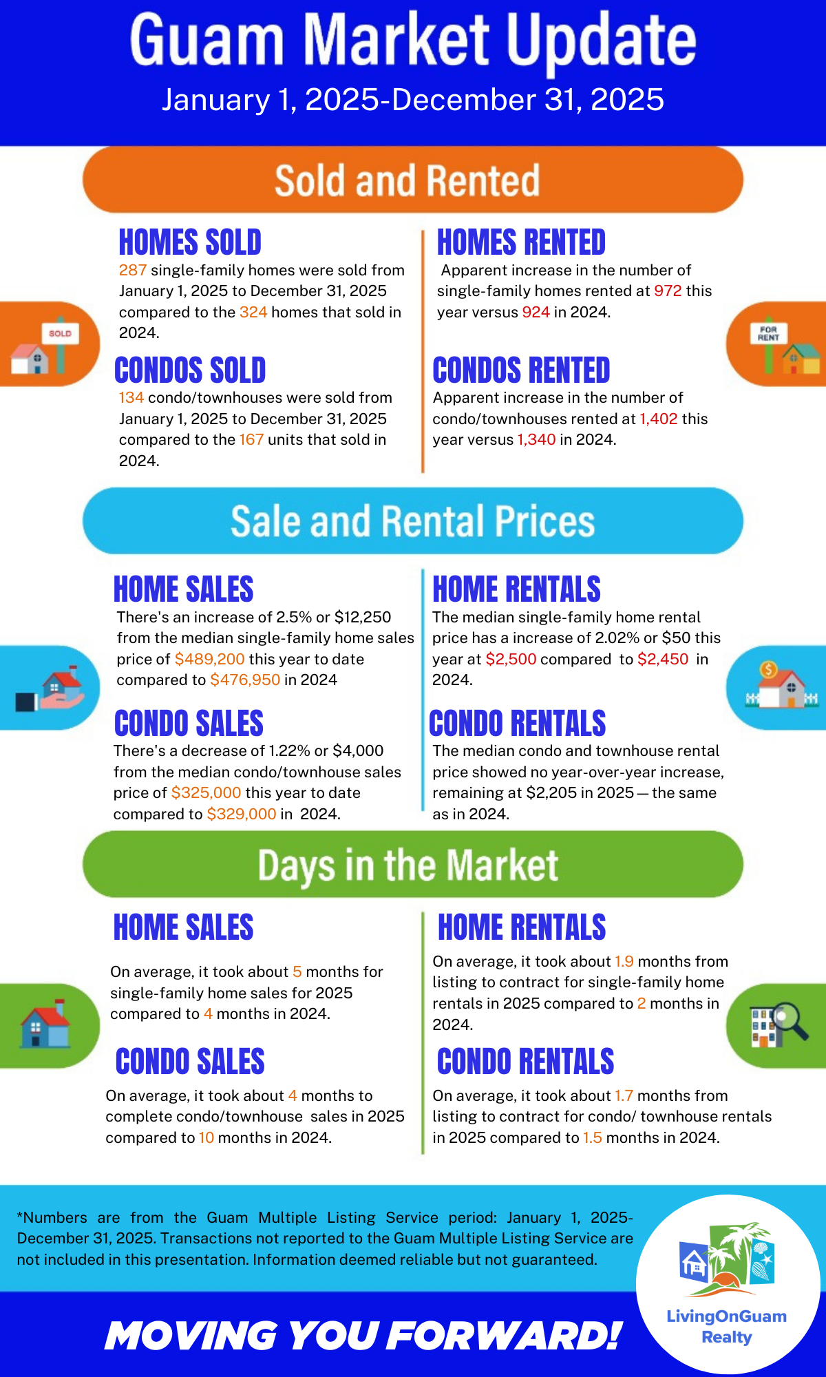Guam Real Estate Market 2025 Review What It Means For 2026 Guam Market Update 2025 (1) 