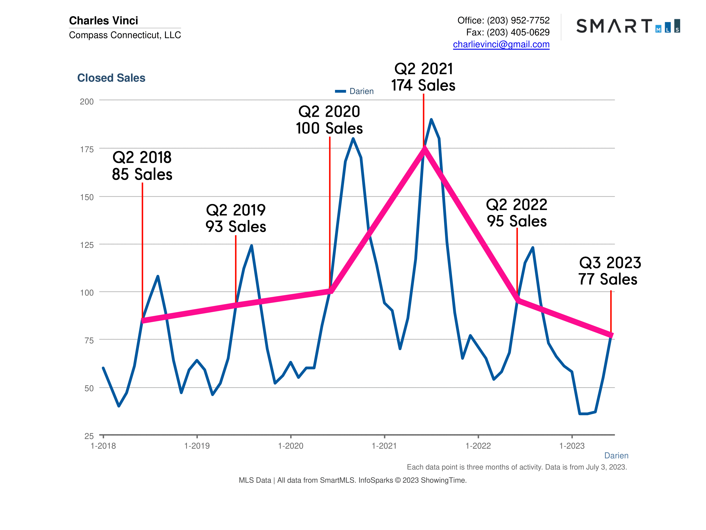 Darien CT Real Estate Market Report