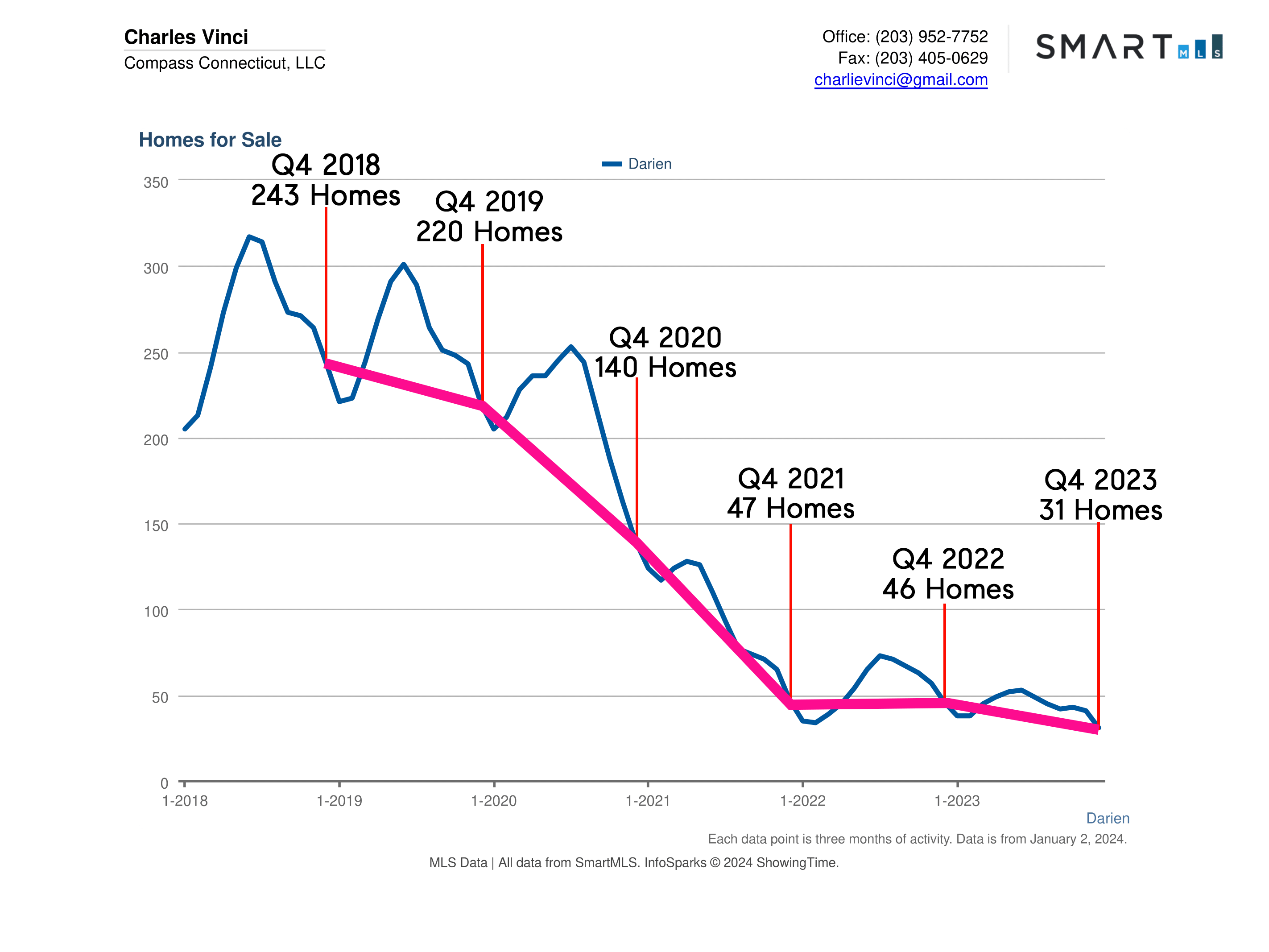 Darien CT Real Estate Market Report