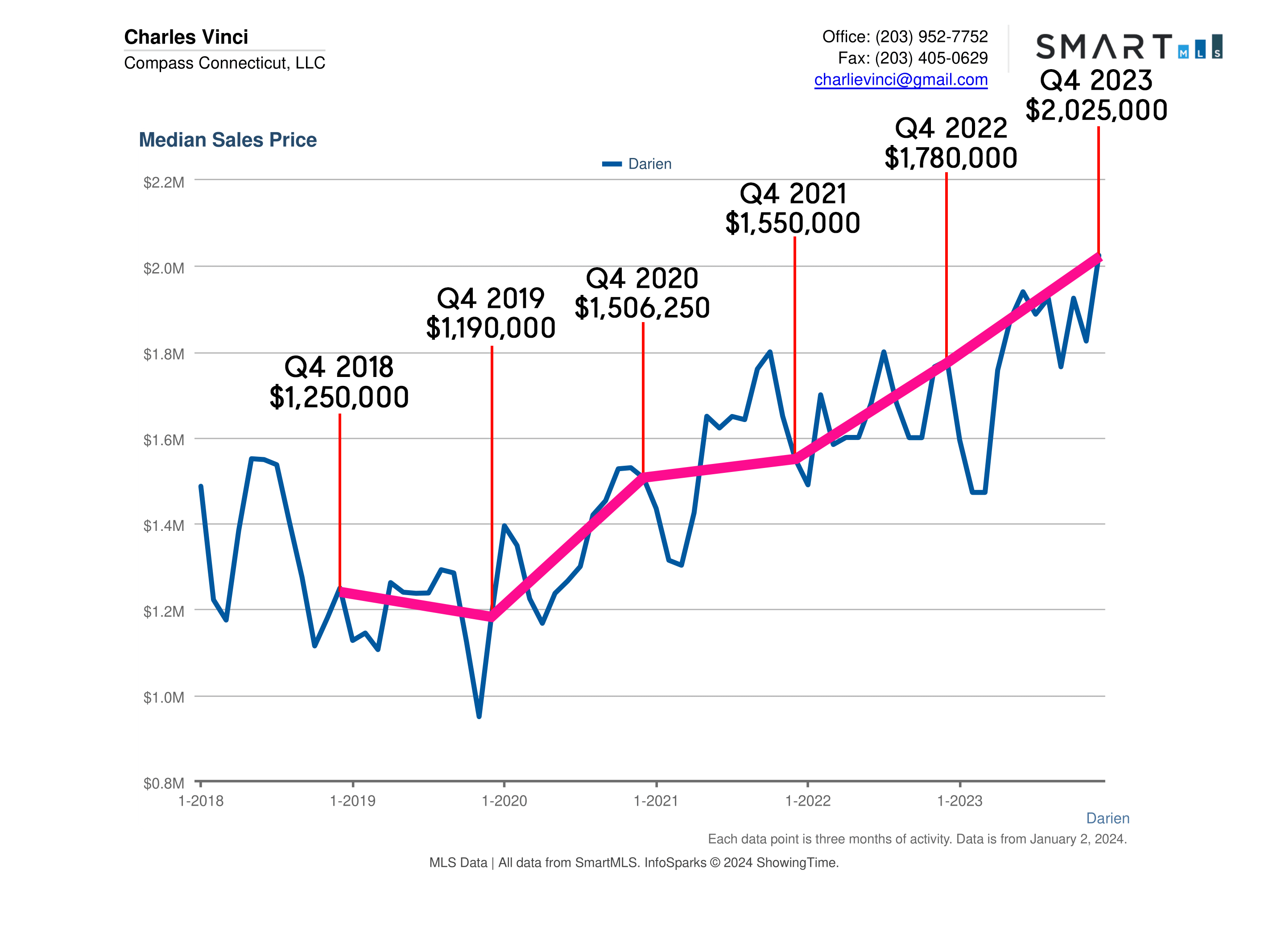 Darien CT Real Estate Market Report