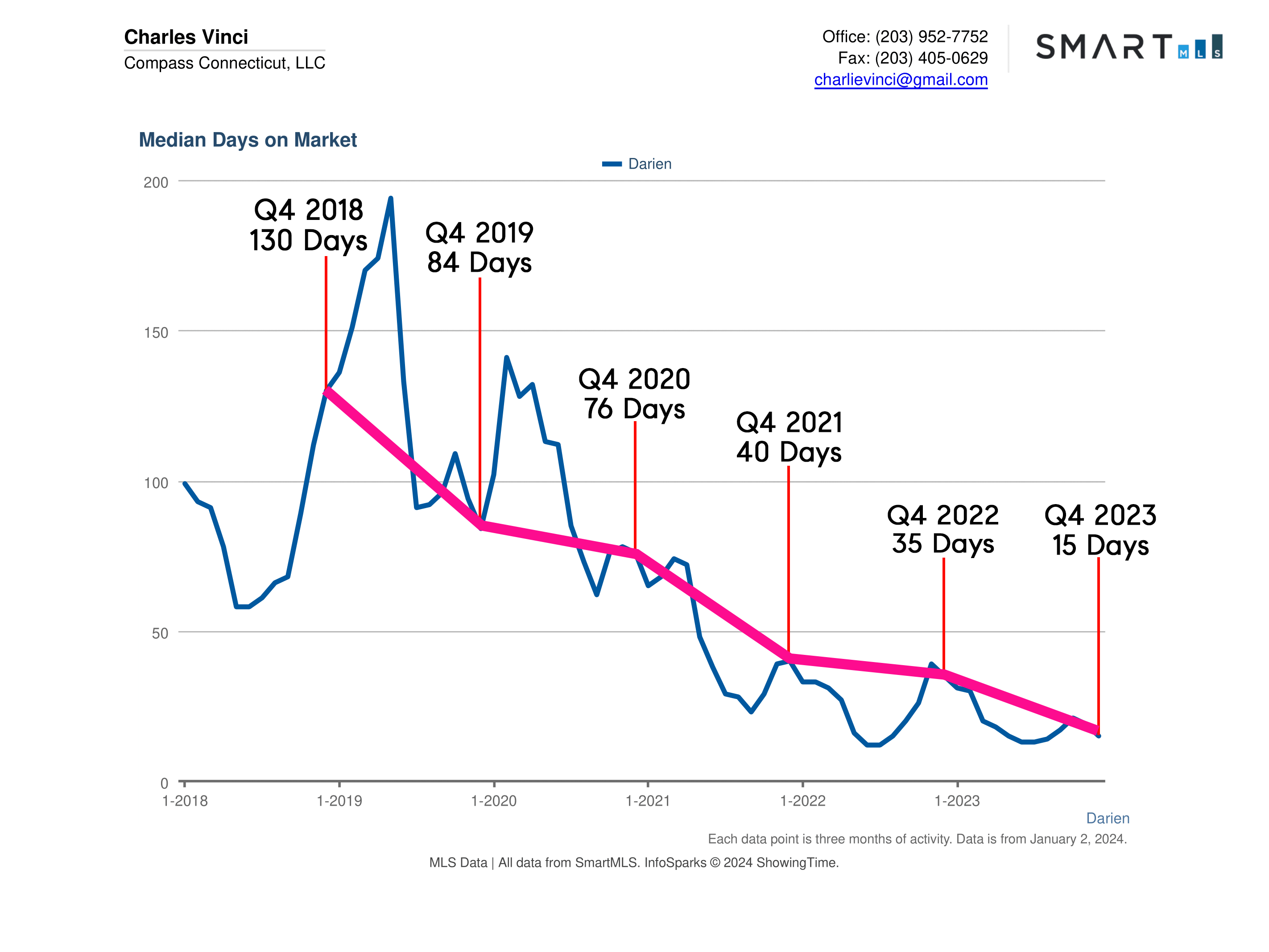 Darien CT Real Estate Market Report