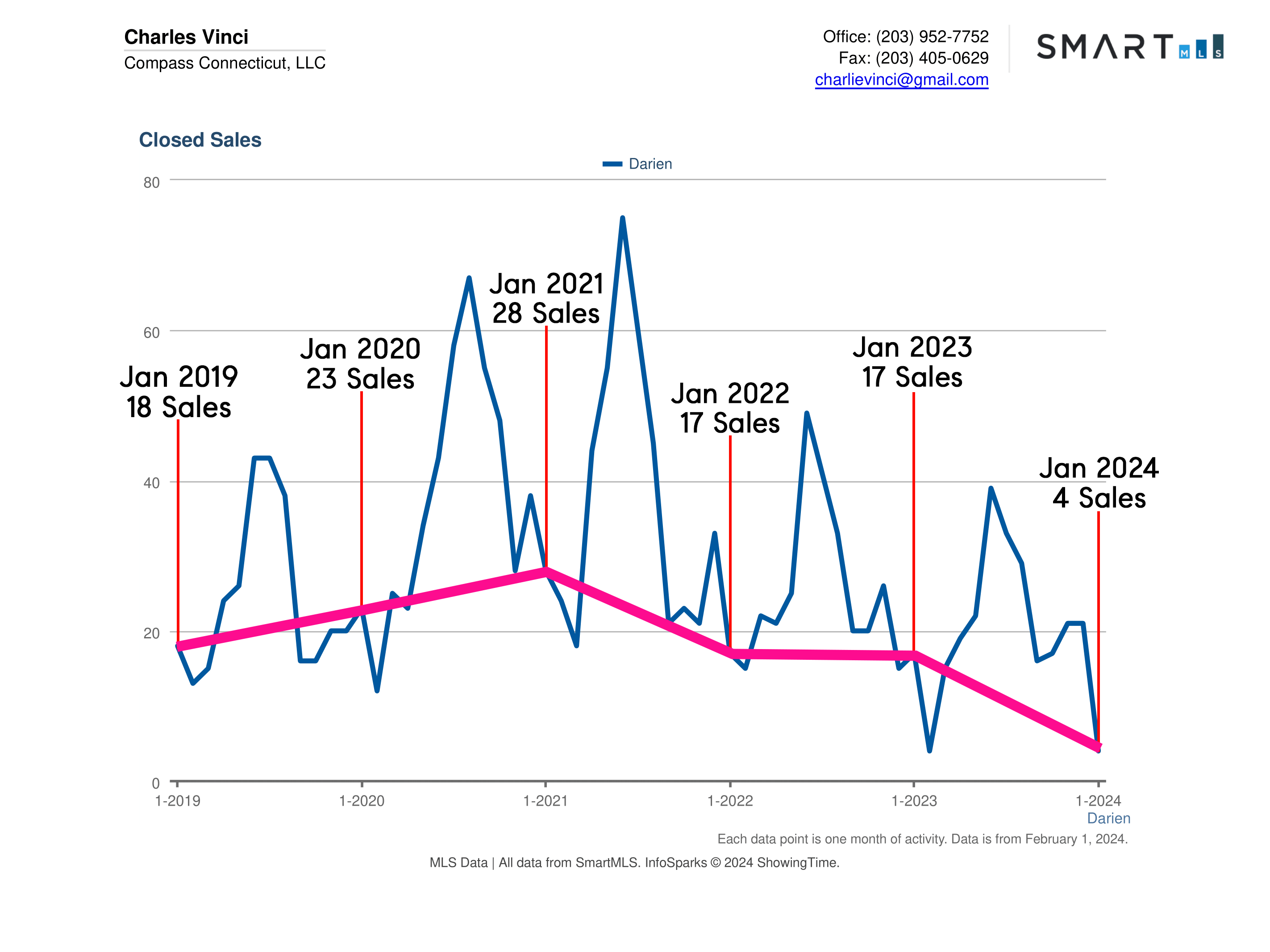 Darien CT Real Estate Market Report