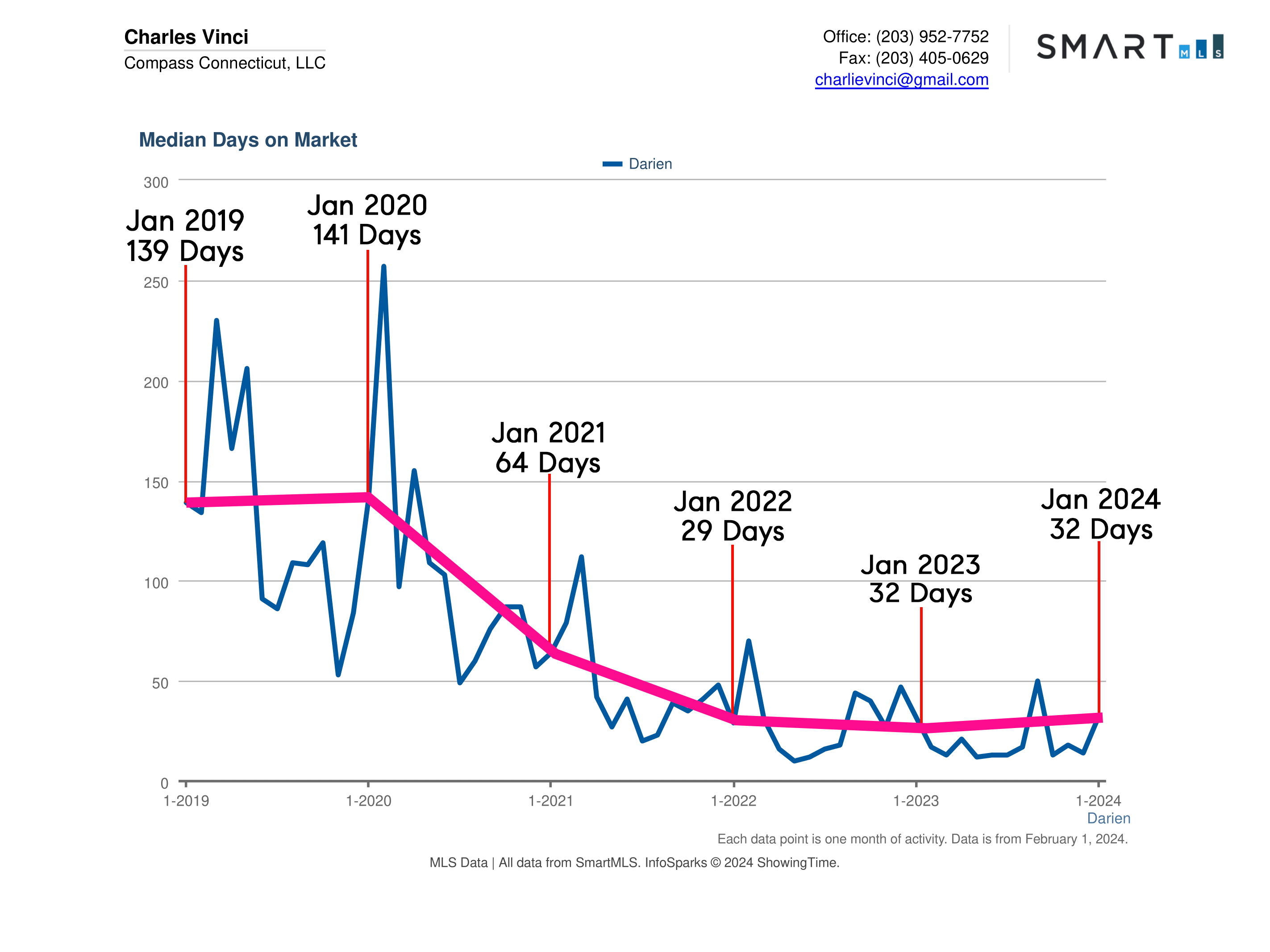 Darien CT Real Estate Market Report