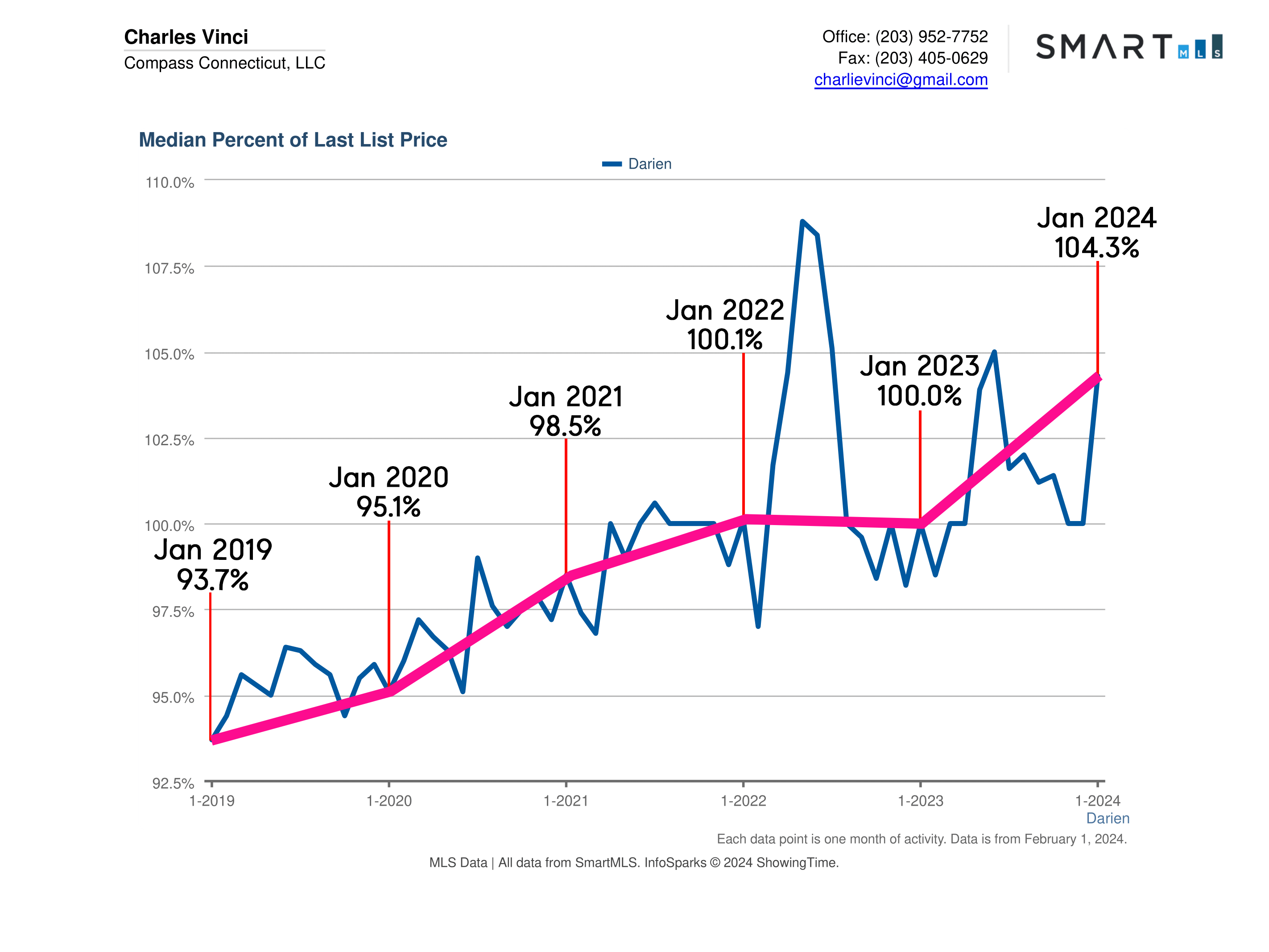 Darien CT Real Estate Market Report