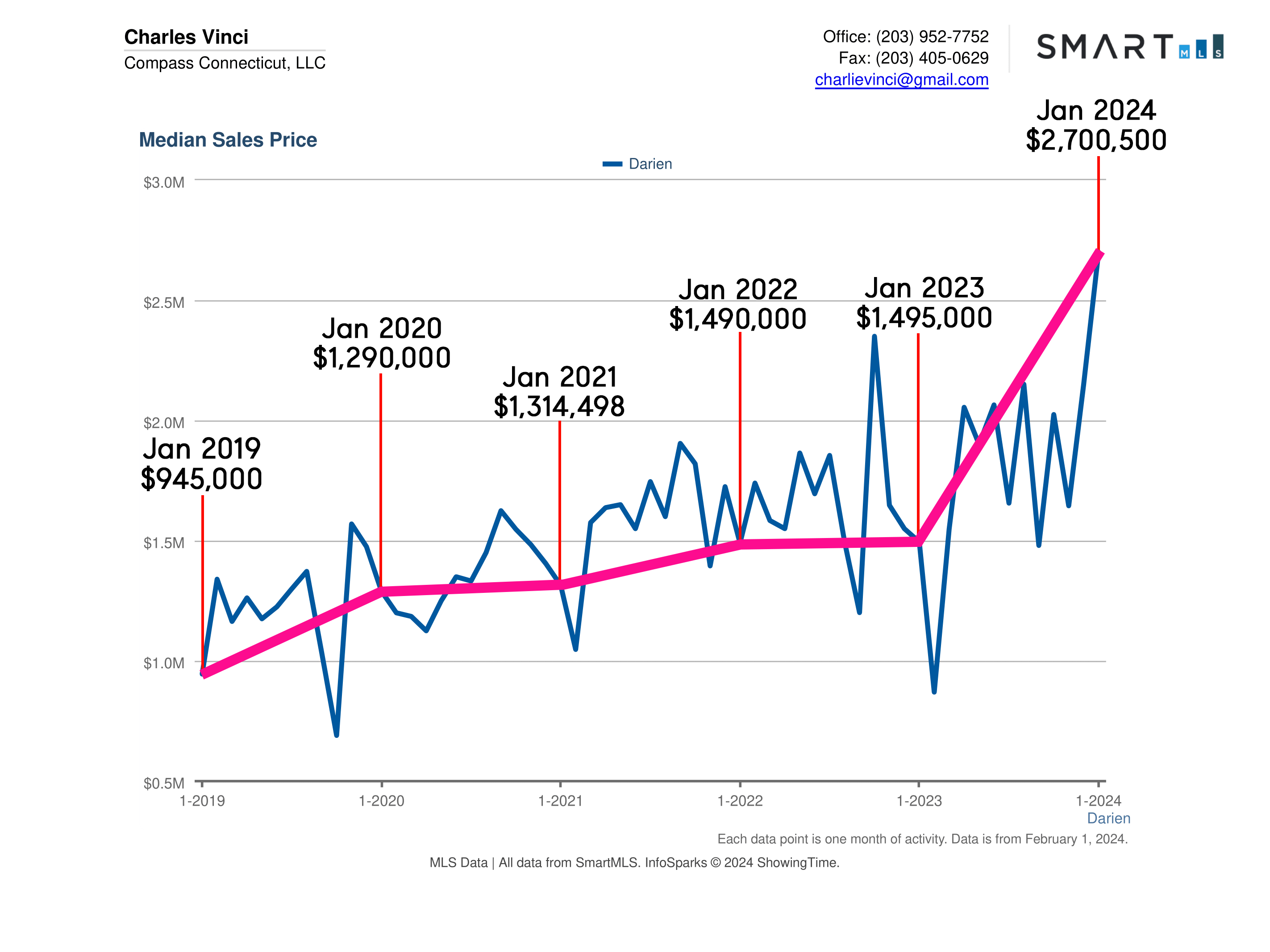 Darien CT Real Estate Market Report