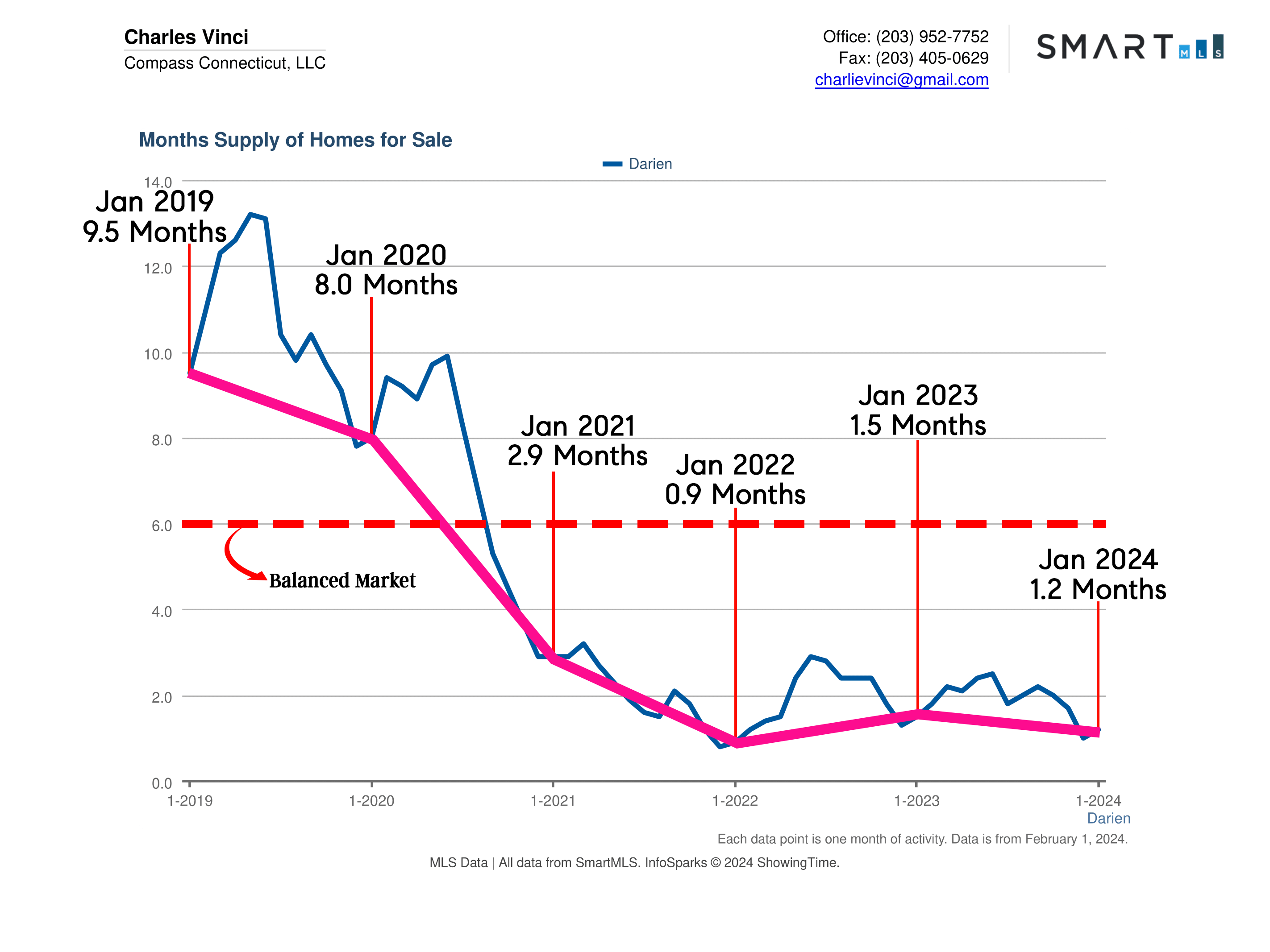 Darien CT Real Estate Market Report