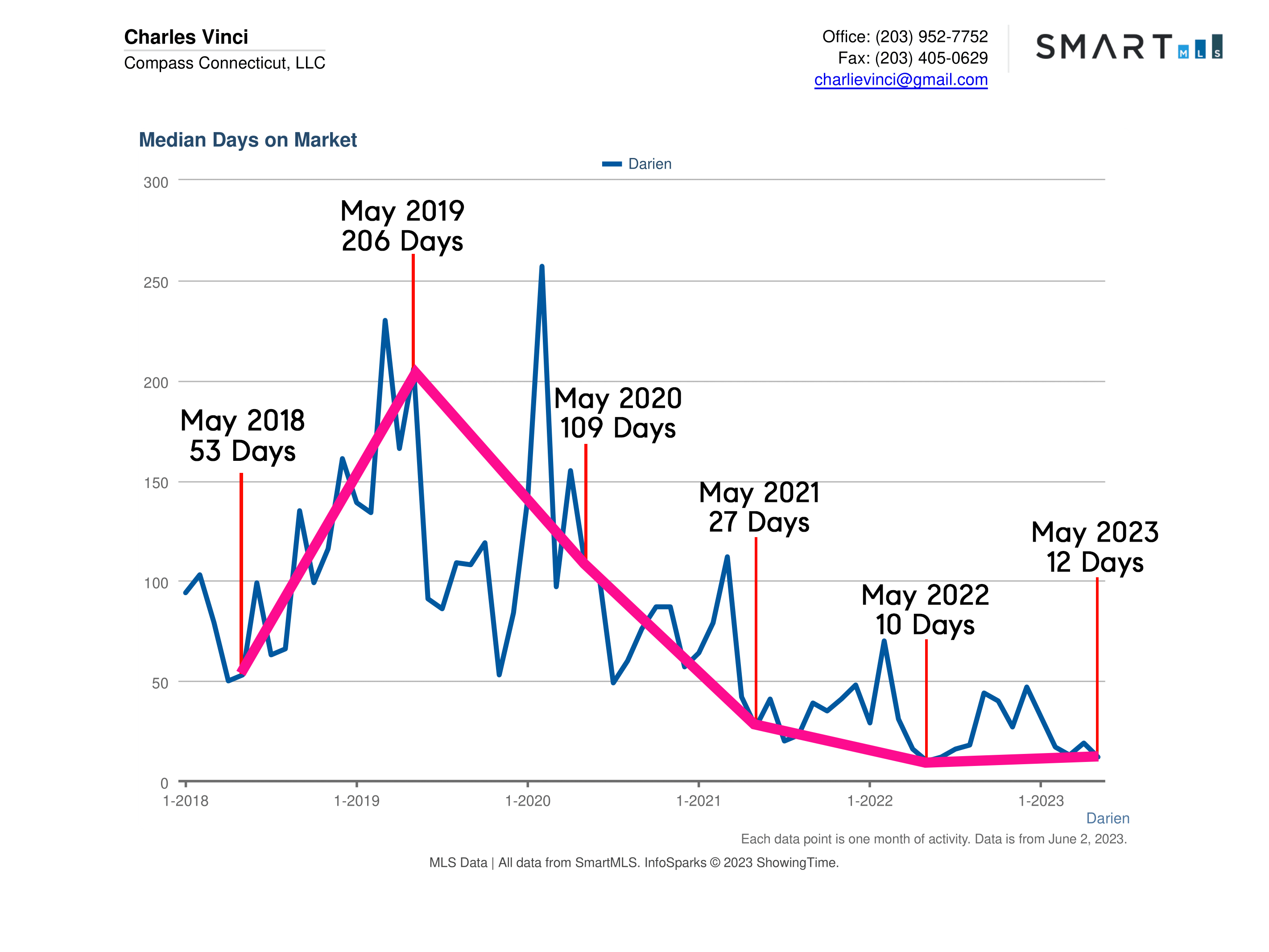 Darien CT Real Estate Market Report