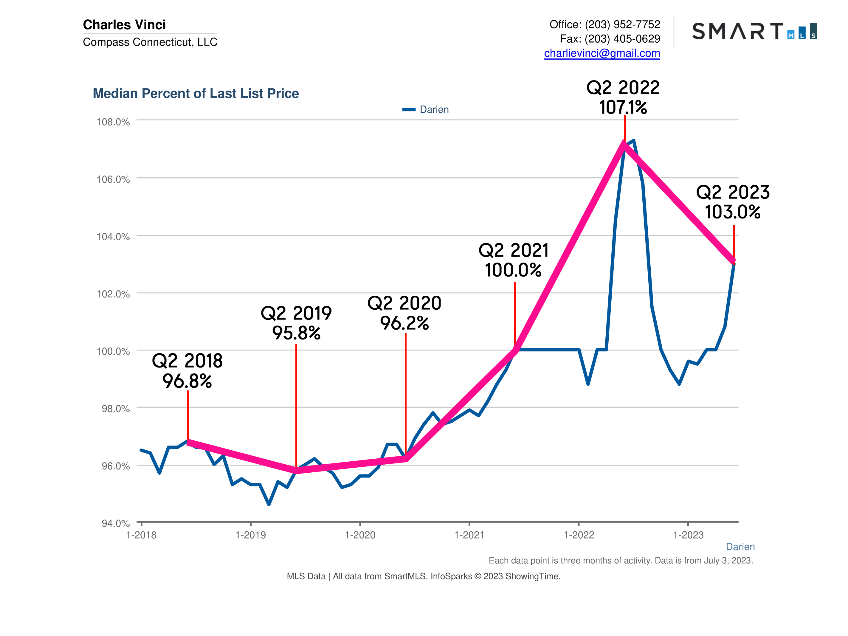 Darien CT Real Estate Market Report