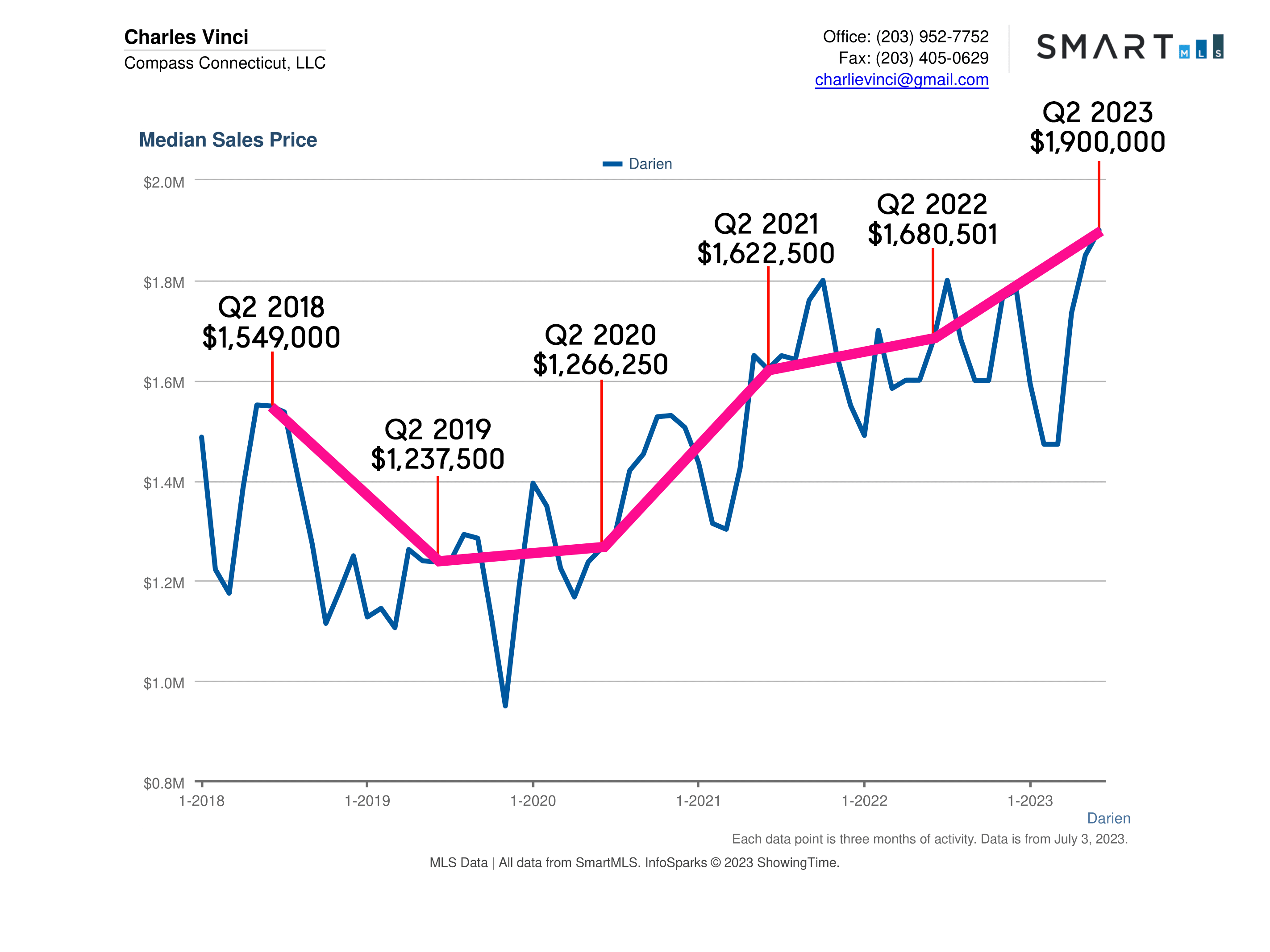 Darien CT Real Estate Market Report