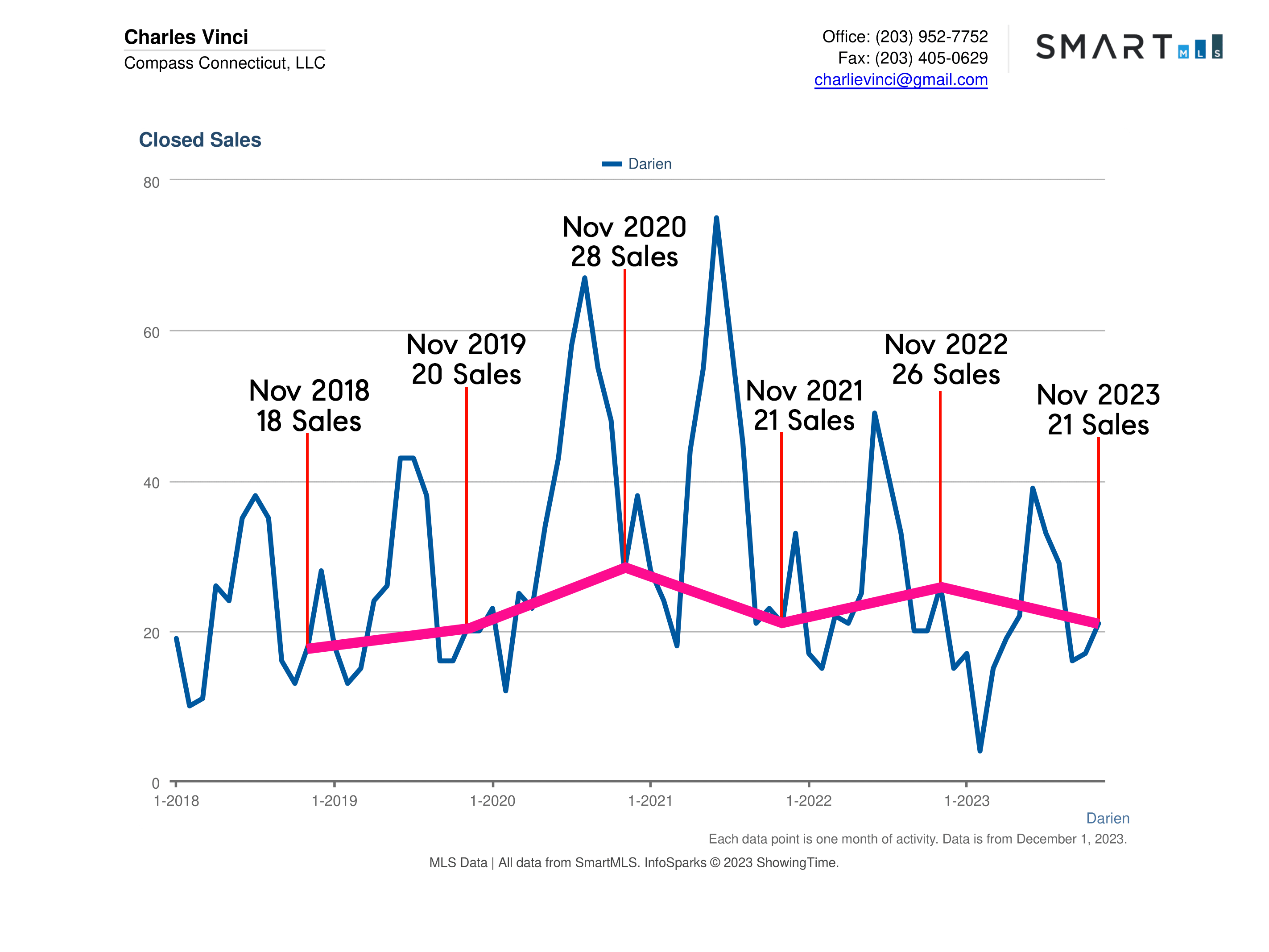 Darien CT Real Estate Market Report