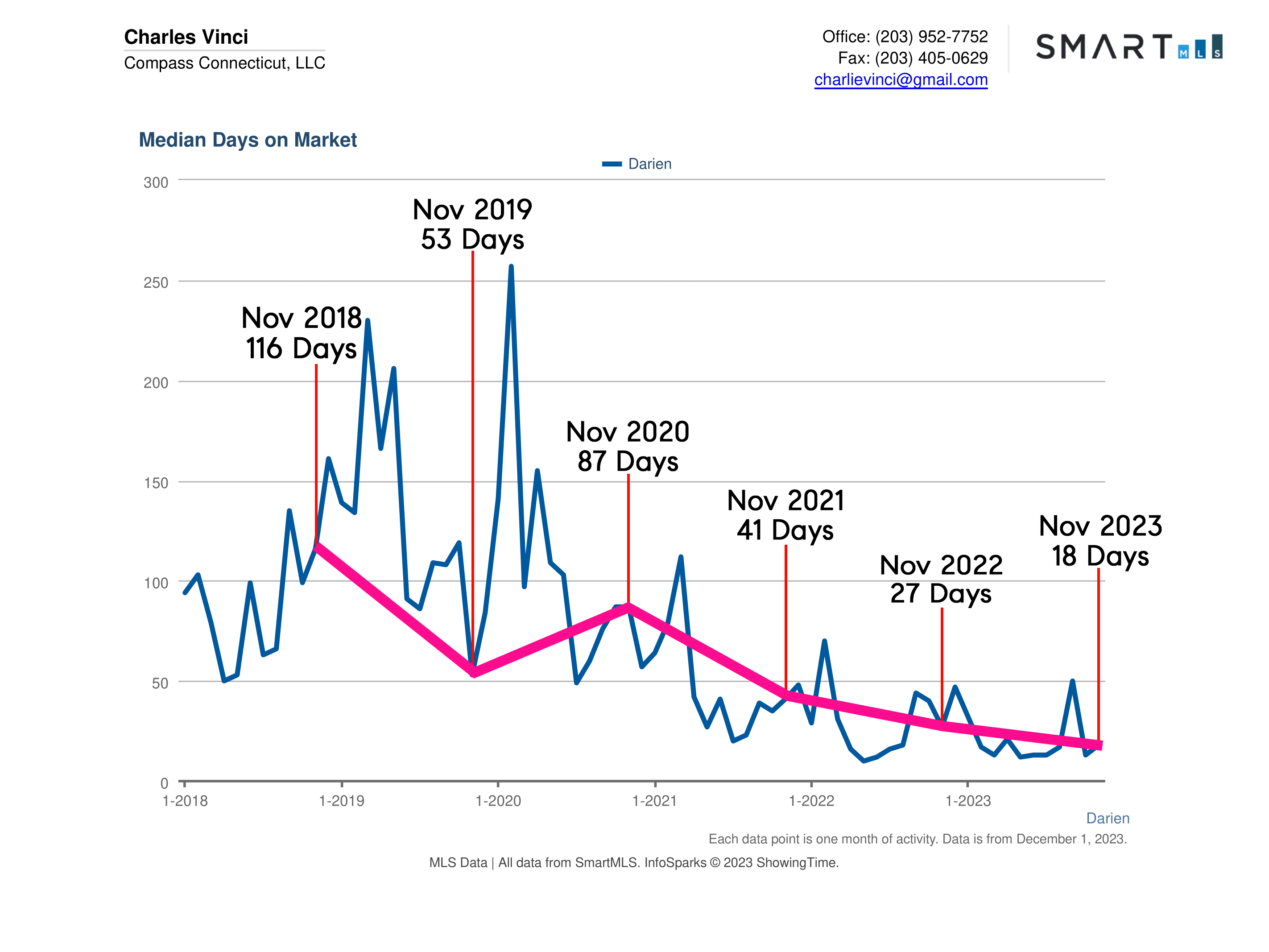 Darien CT Real Estate Market Report