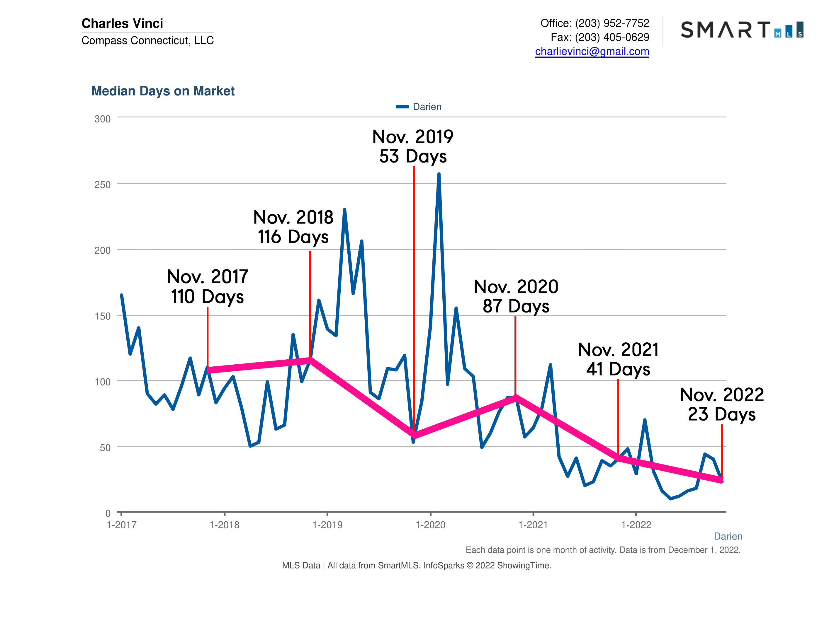 Darien CT Real Estate Market Report