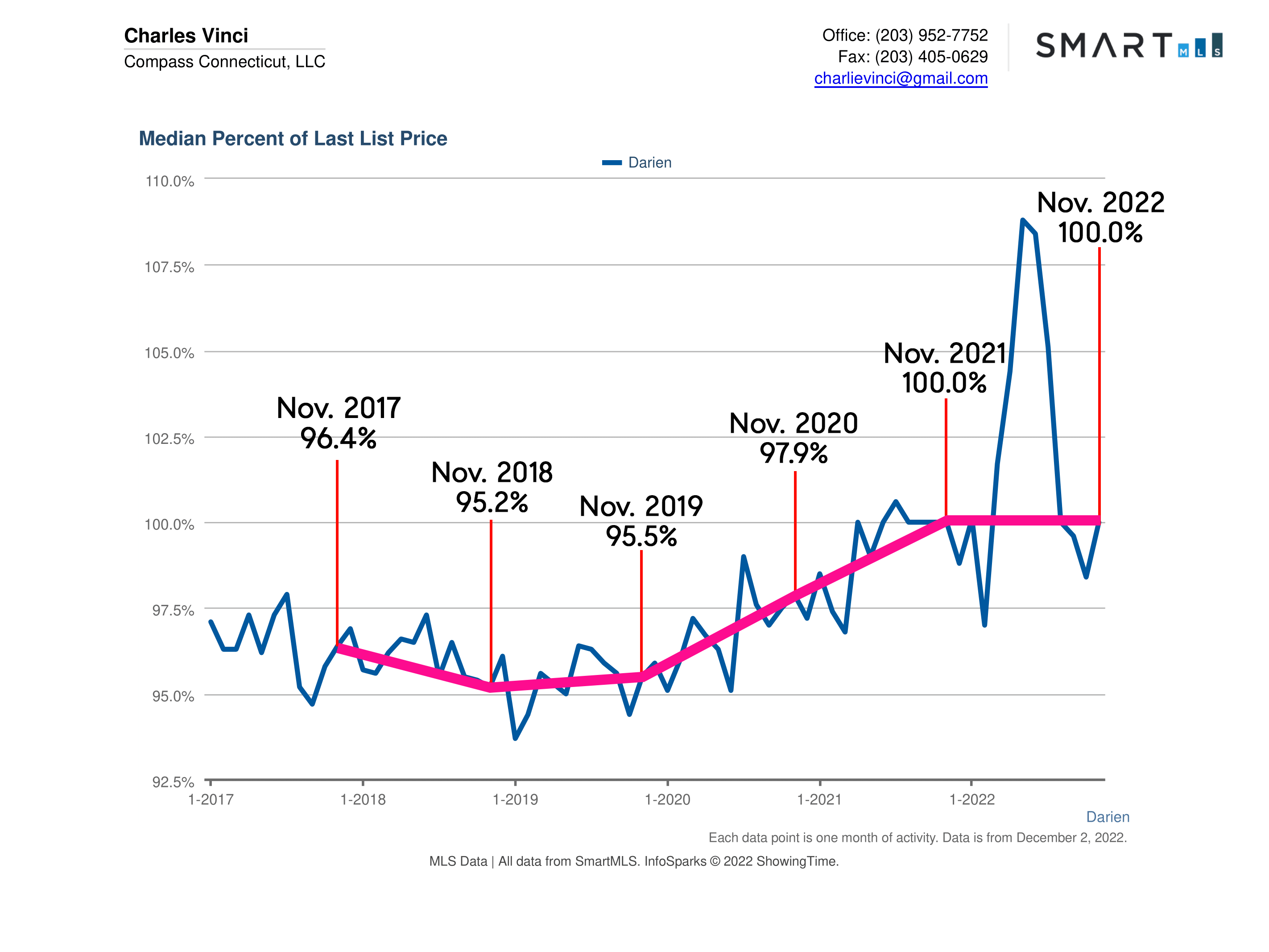 Darien CT Real Estate Market Report