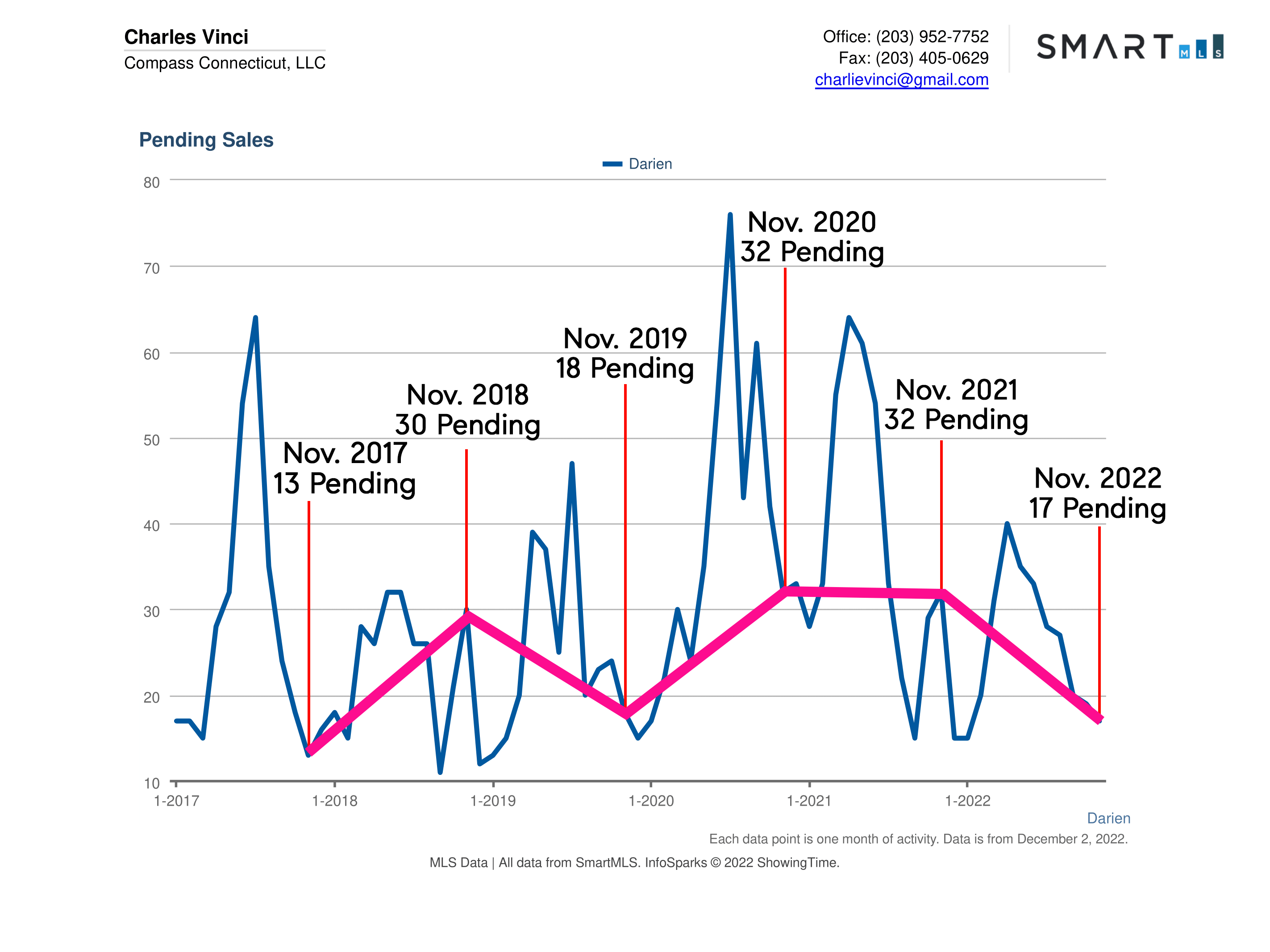 Darien CT Real Estate Market Report