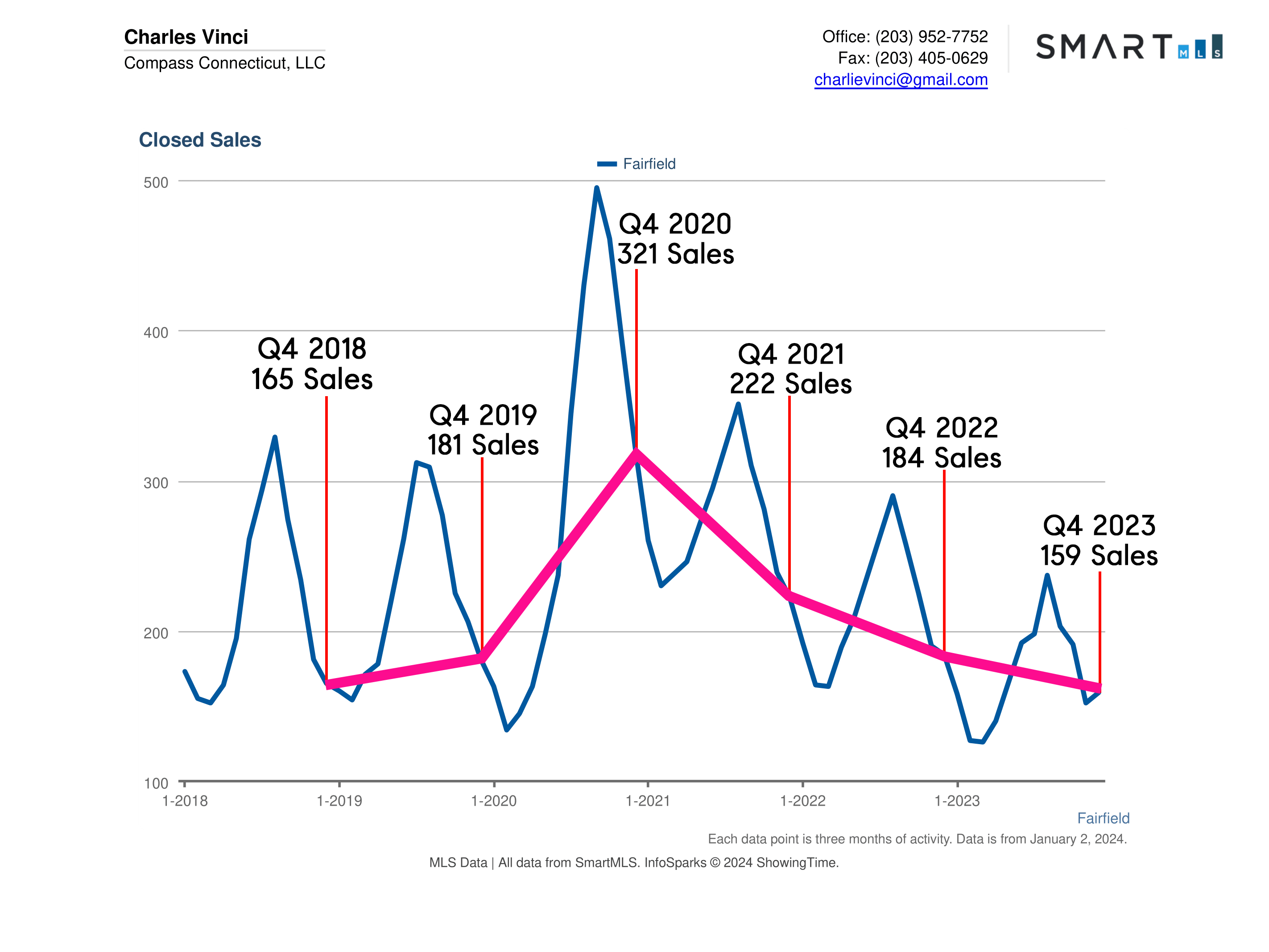 Fairfield CT Real Estate Market Report