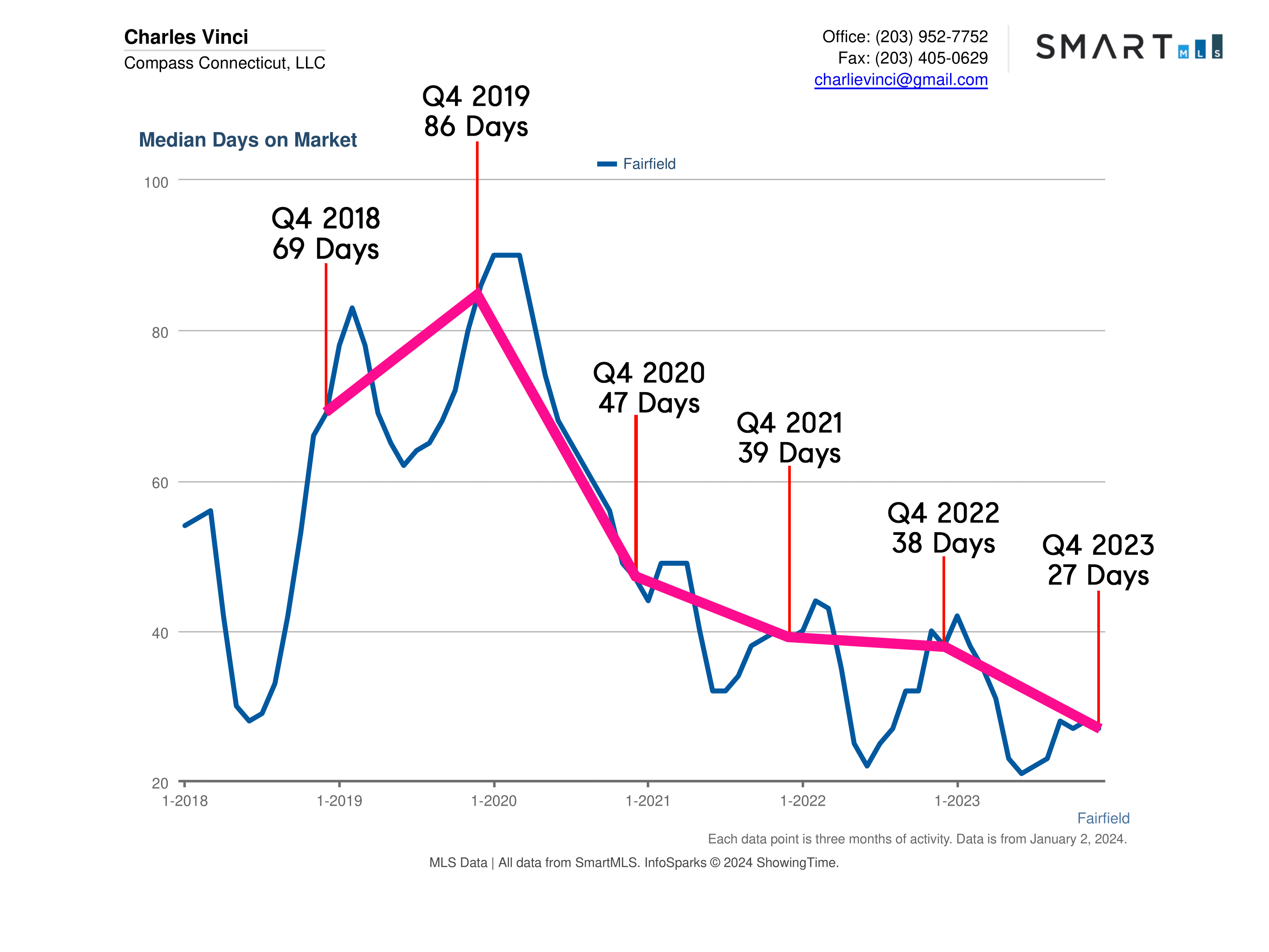 Fairfield CT Real Estate Market Report