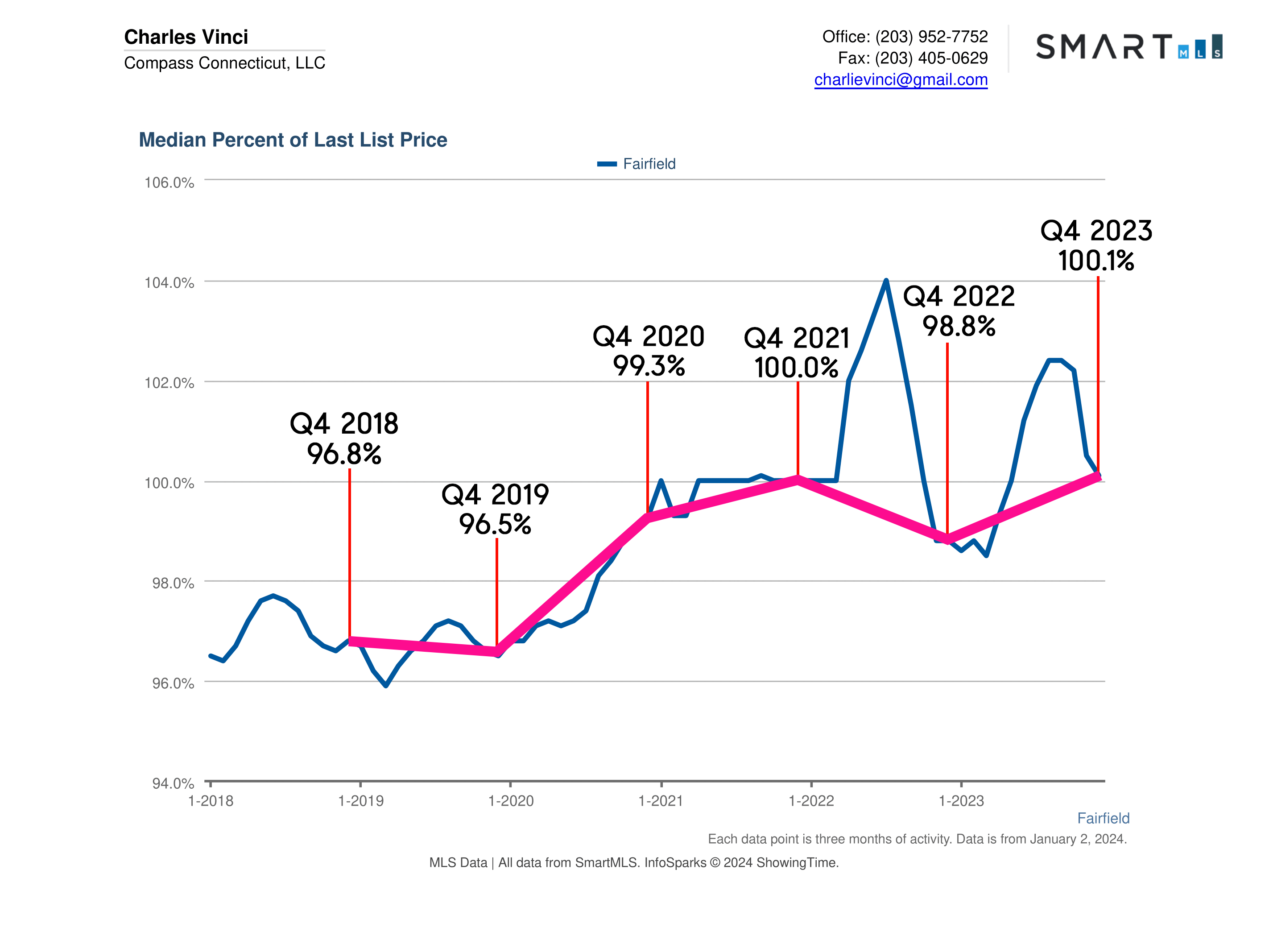 Fairfield CT Real Estate Market Report