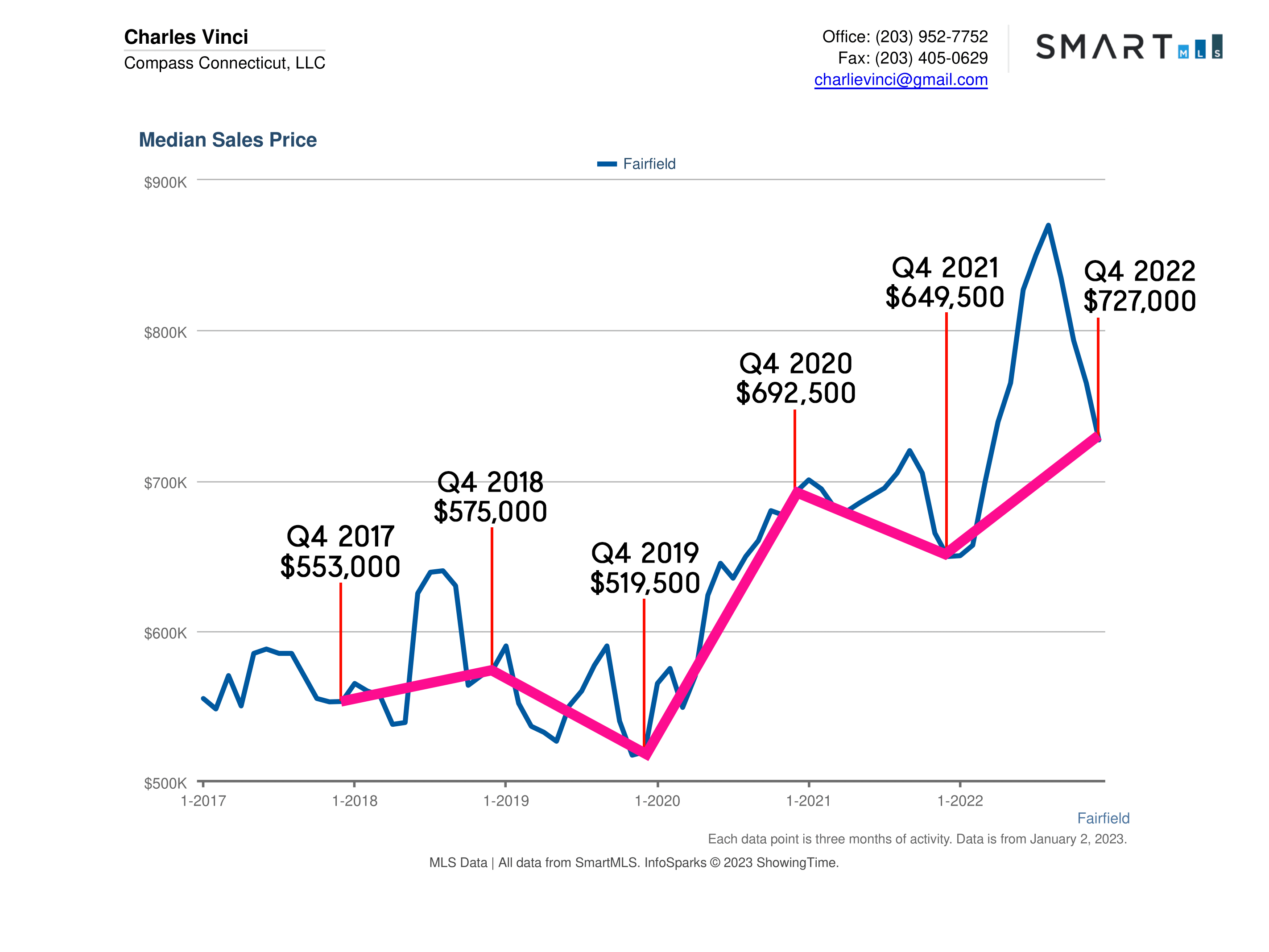 Fairfield CT Real Estate Market Report