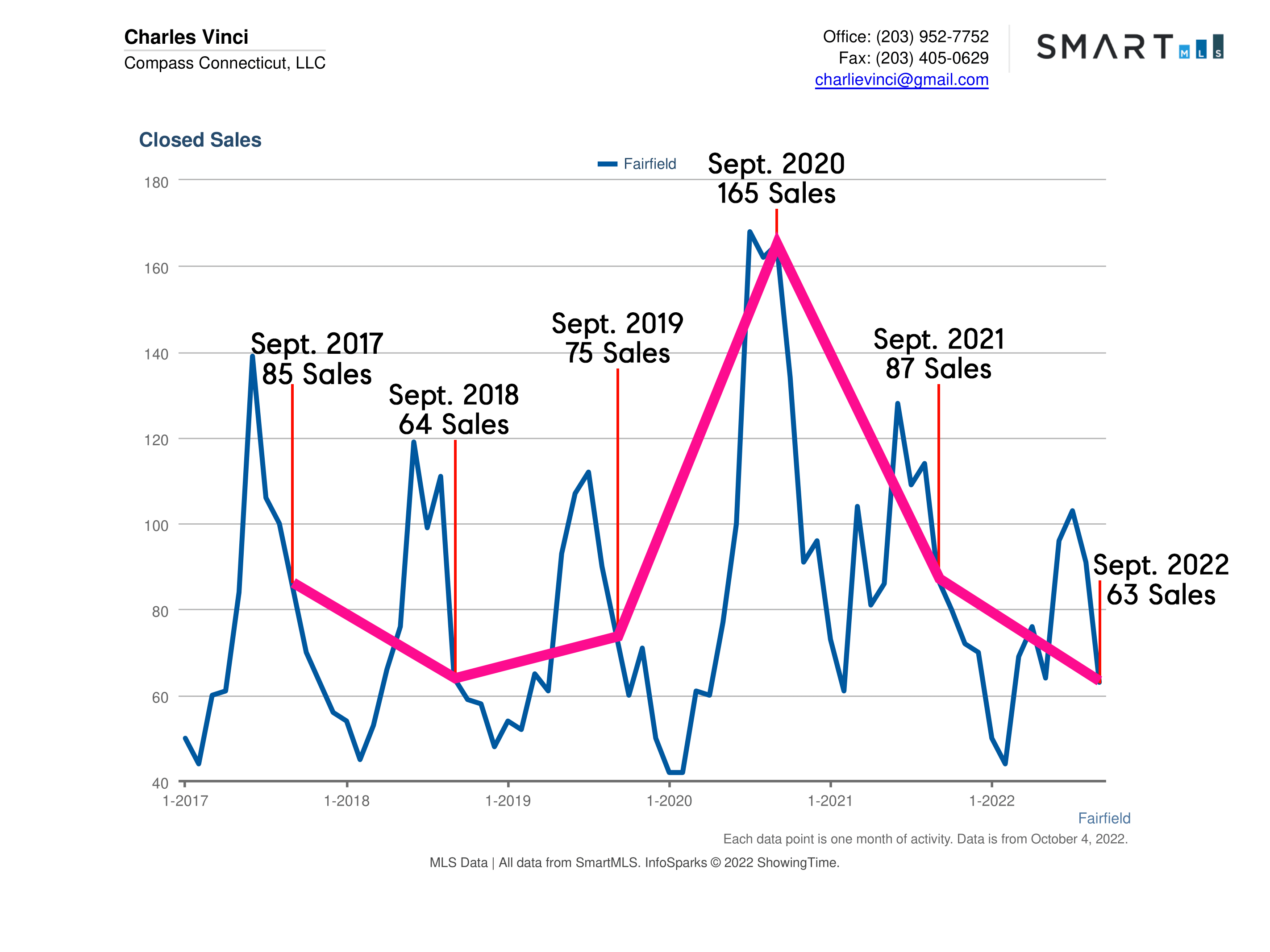 Fairfield CT Real Estate Market Report