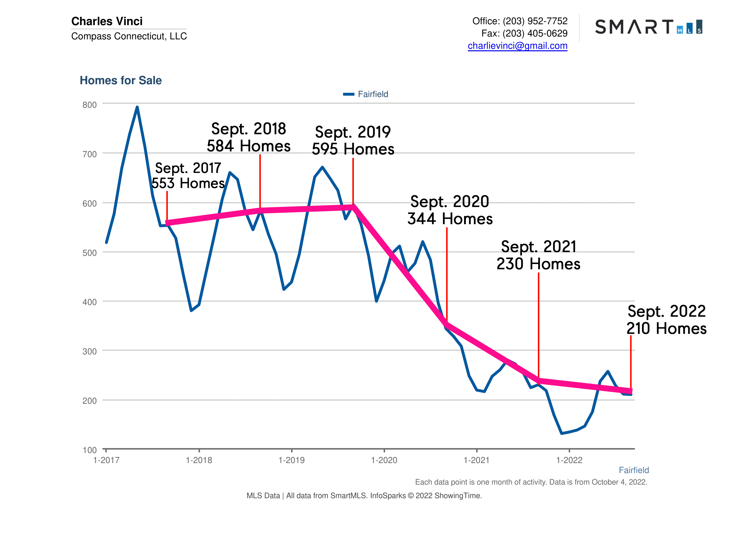 Fairfield CT Real Estate Market Report