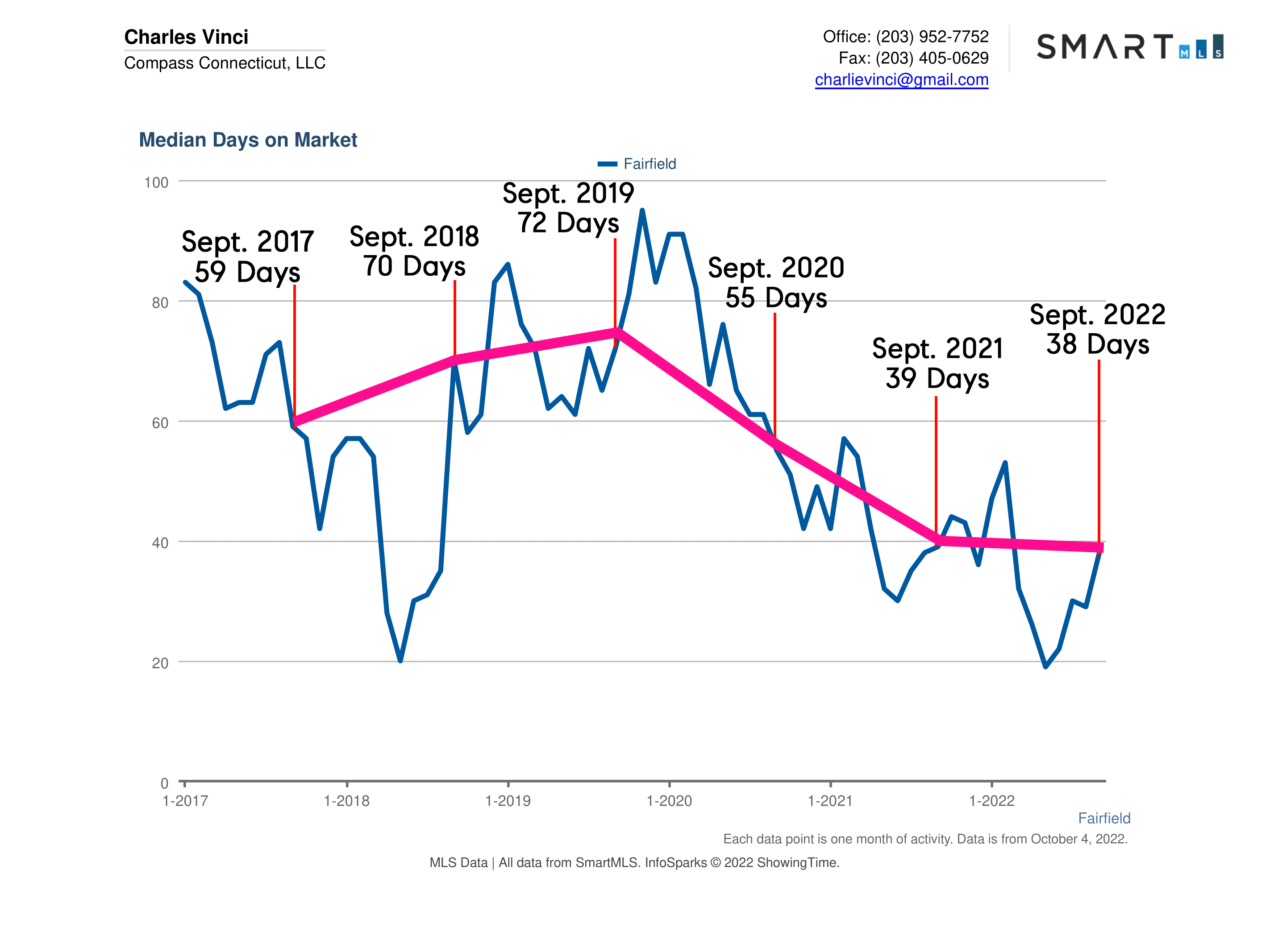 Fairfield CT Real Estate Market Report