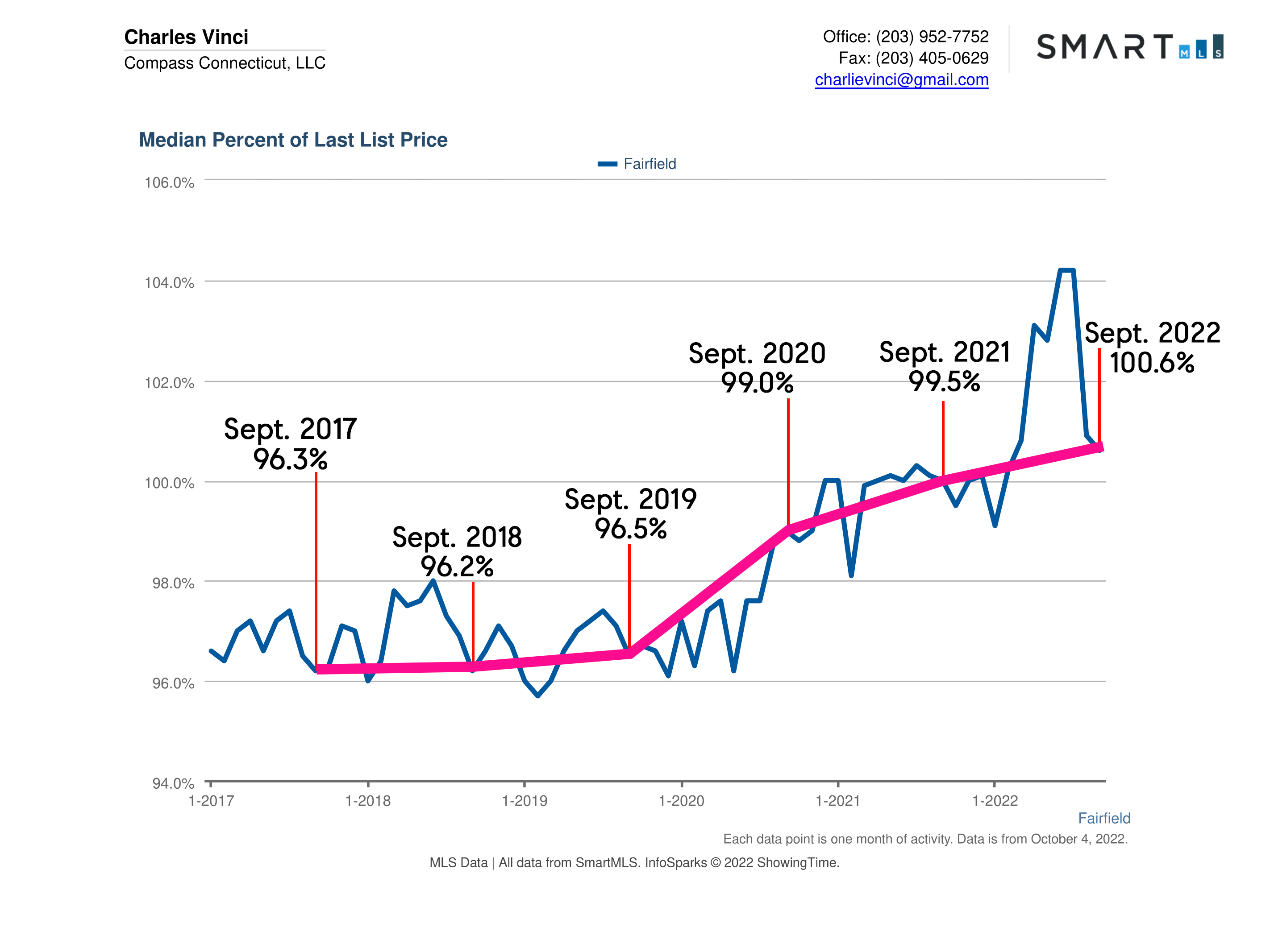 Fairfield CT Real Estate Market Report