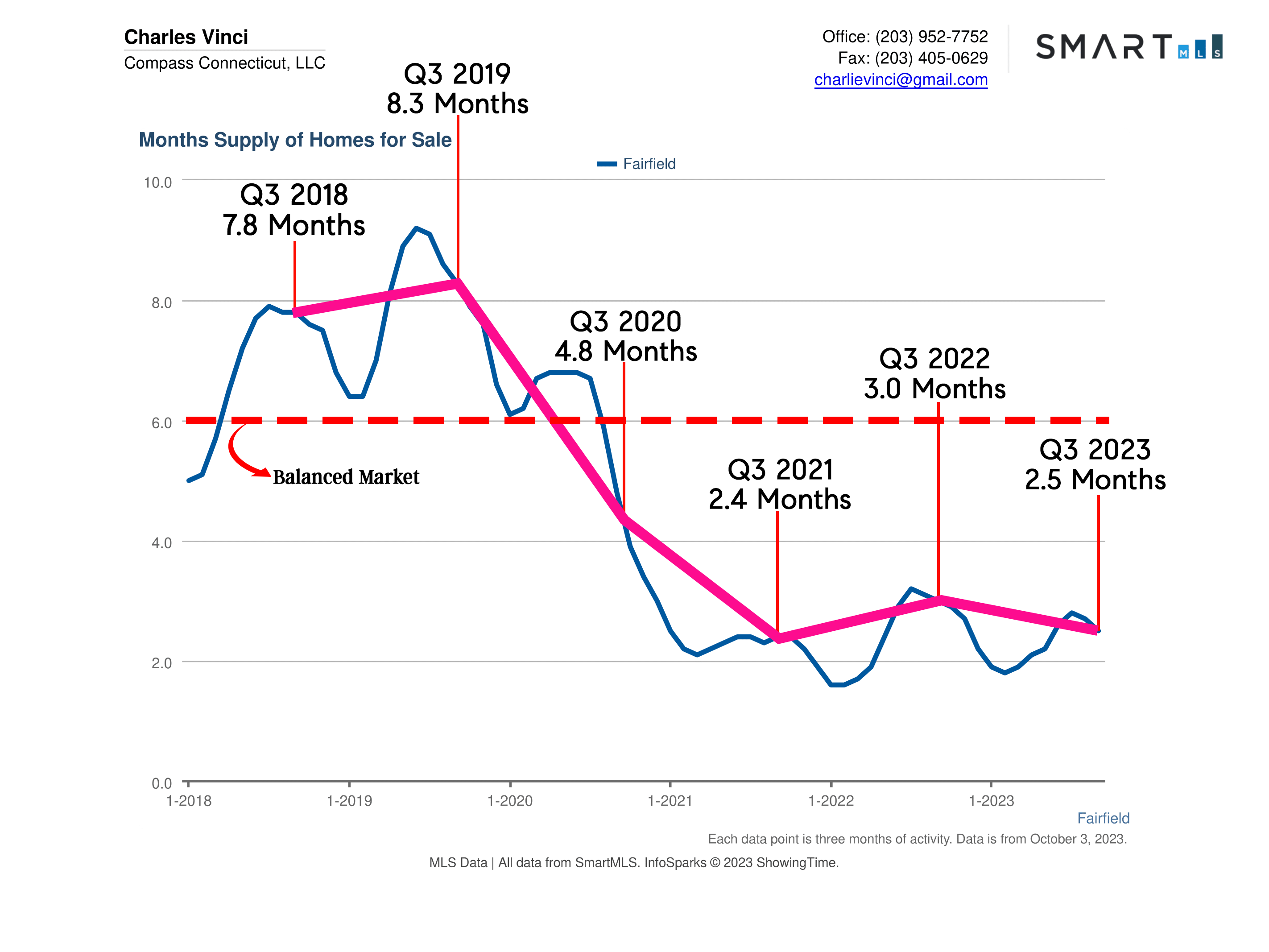 Fairfield CT Real Estate Market Report