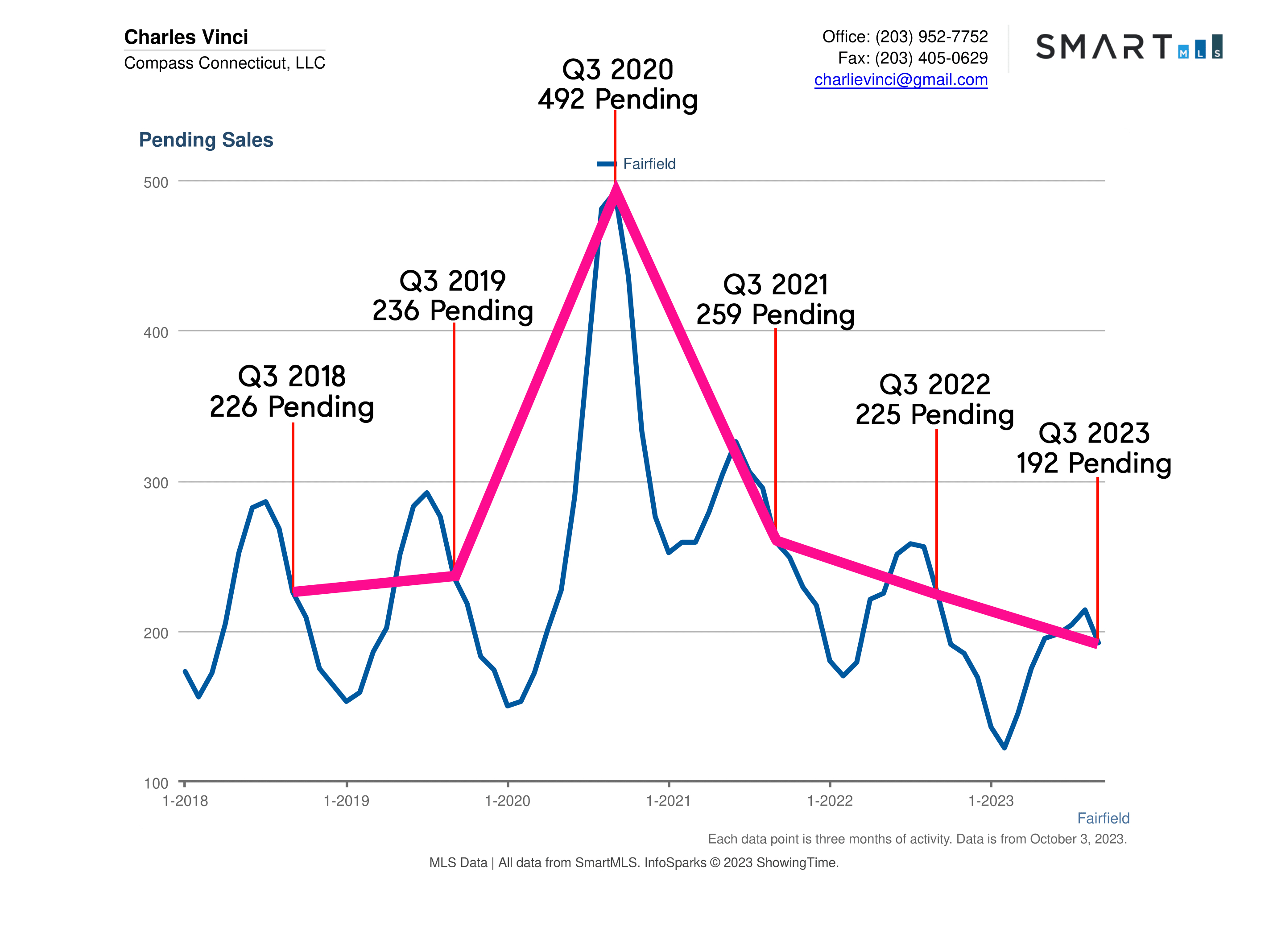 Fairfield CT Real Estate Market Report