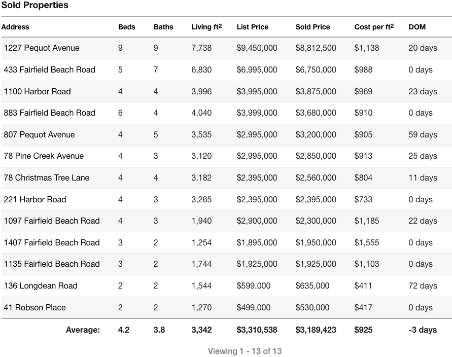 Fairfield CT Waterfront Market Report