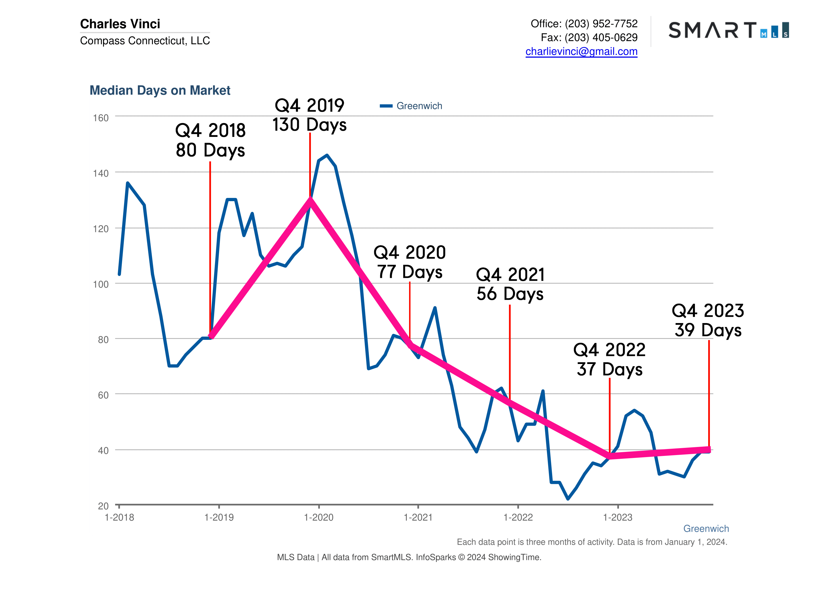 Greenwich CT Real Estate Market