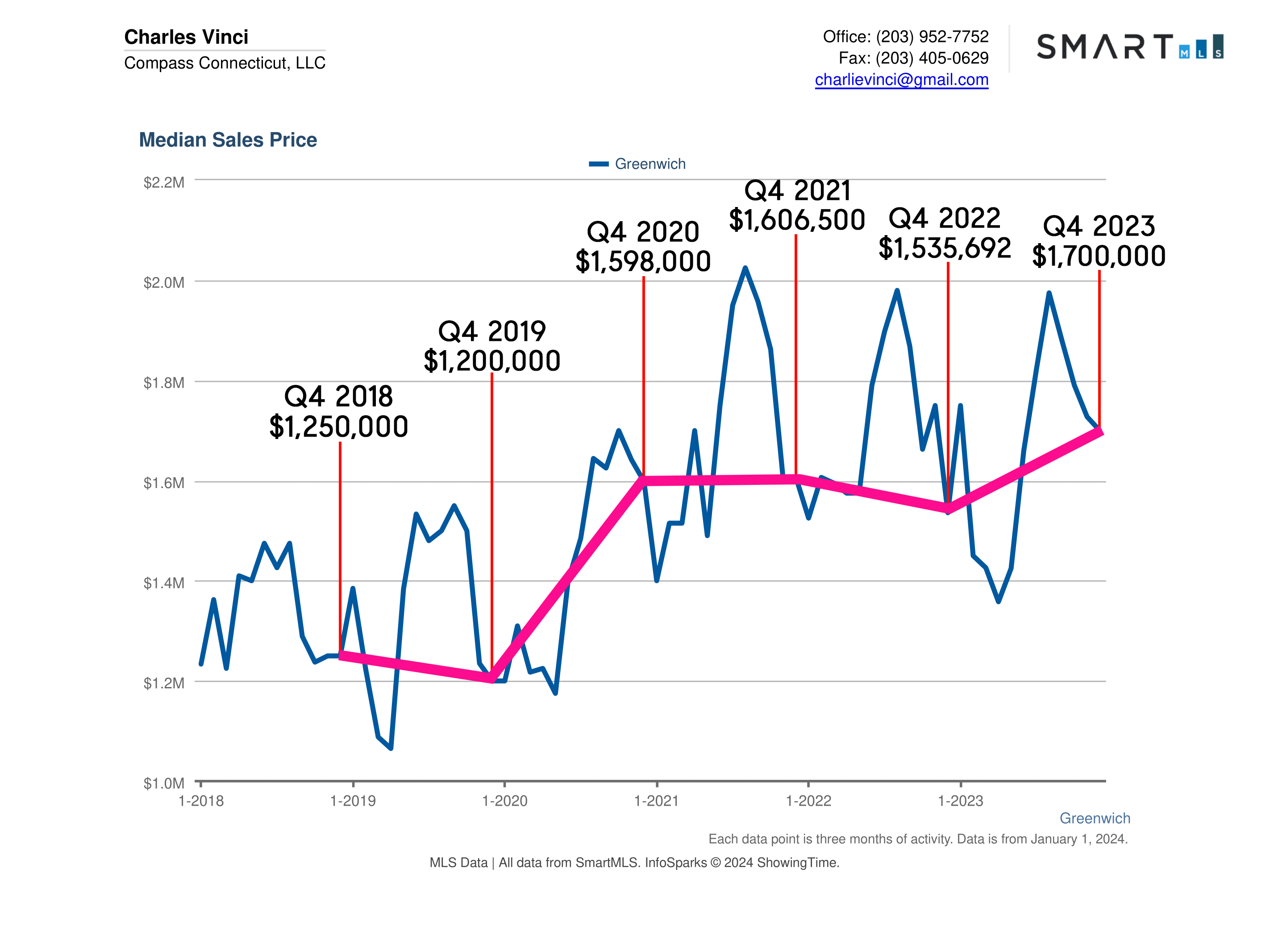 Greenwich CT Real Estate Market