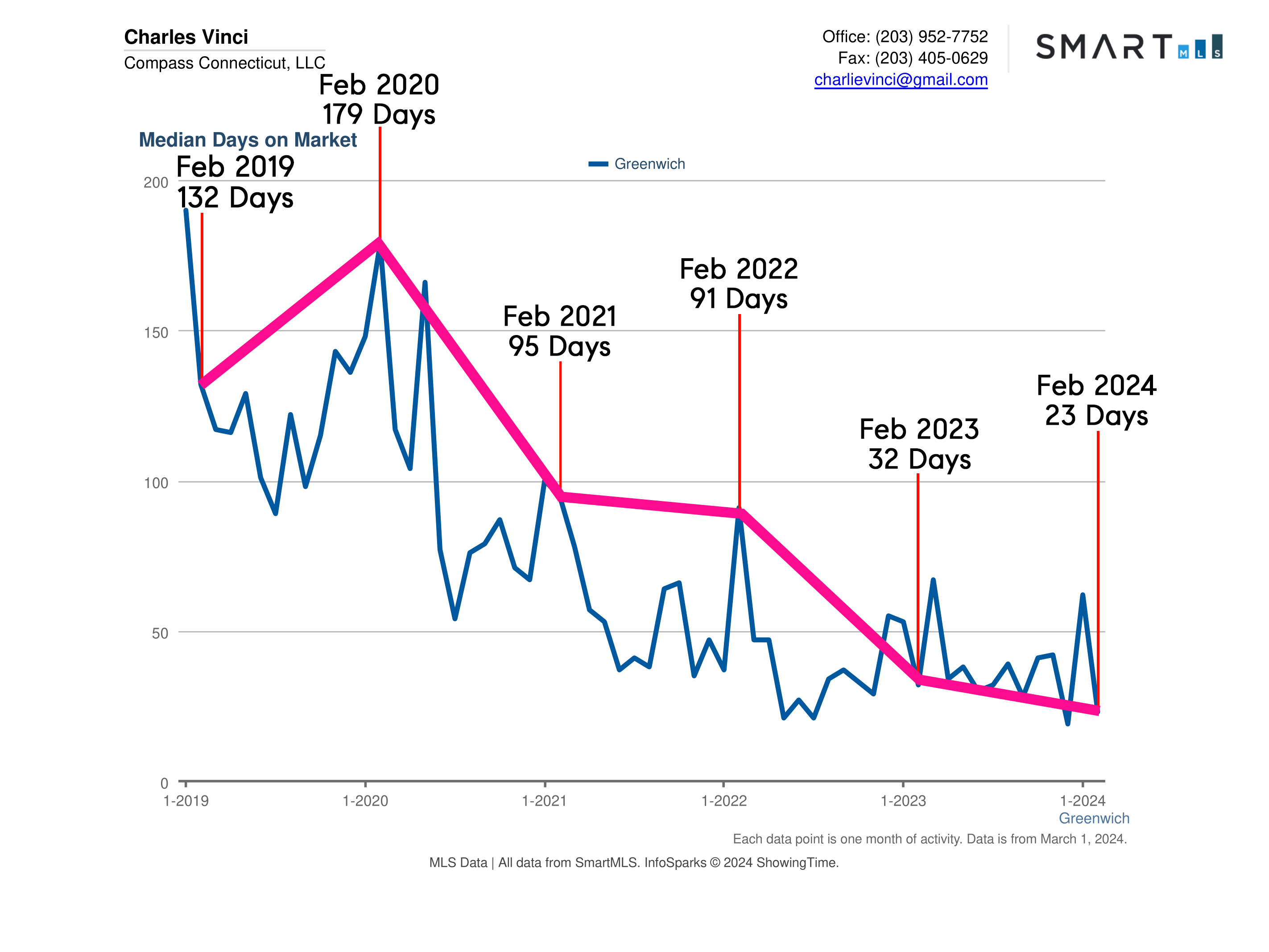 Greenwich CT Real Estate Market