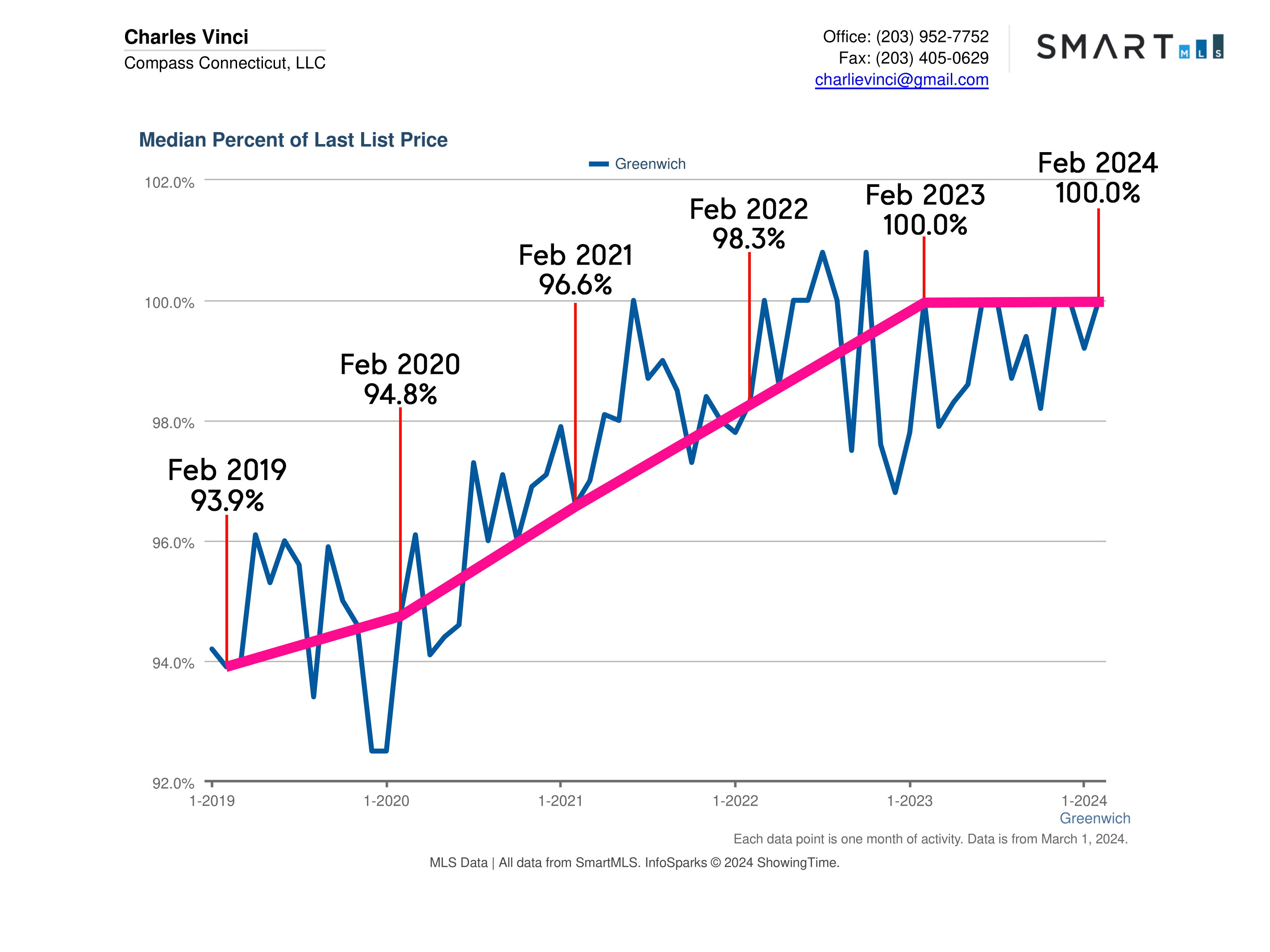 Greenwich CT Real Estate Market