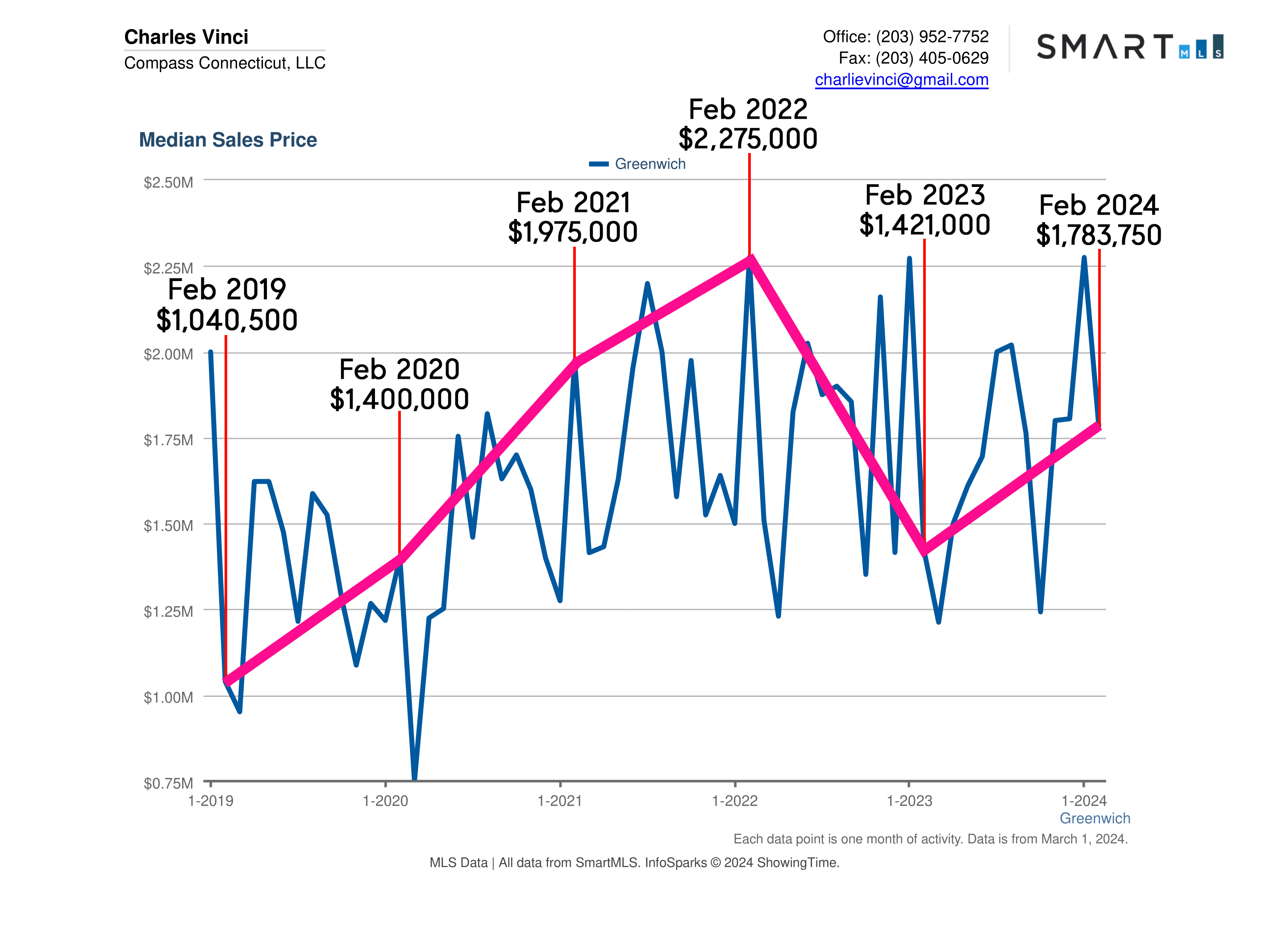 Greenwich CT Real Estate Market