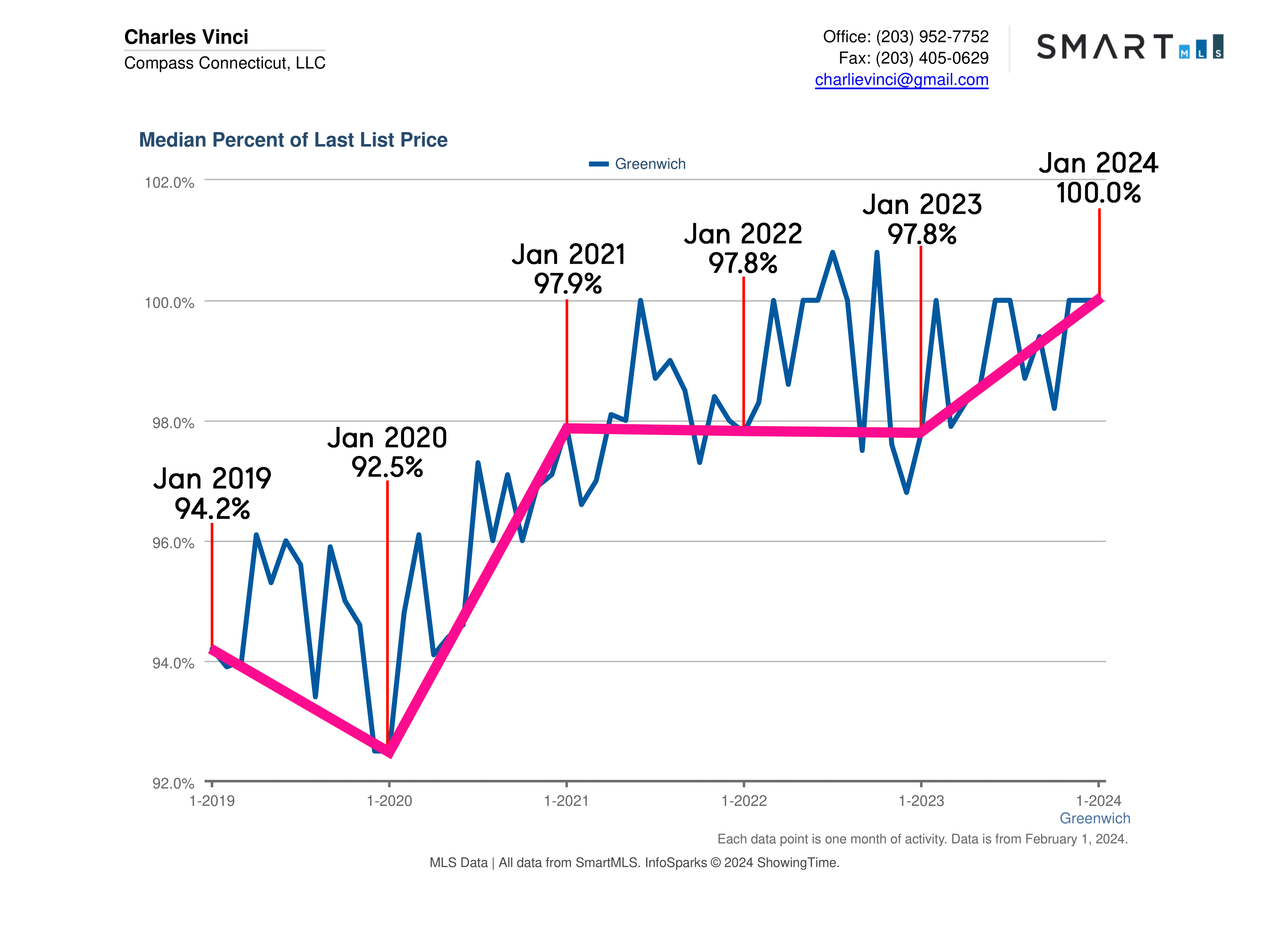 Greenwich CT Real Estate Market