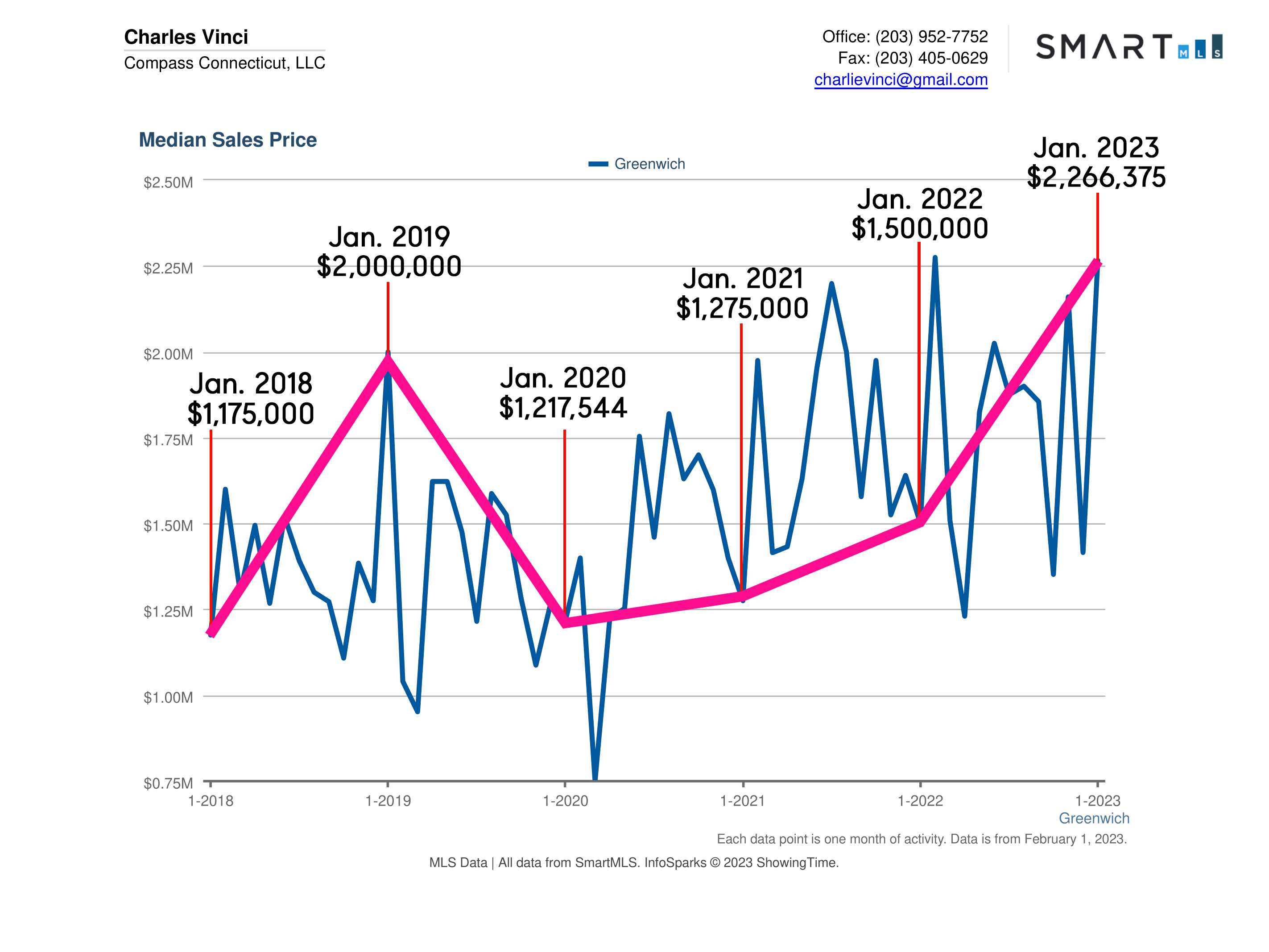 Greenwich CT Real Estate Market