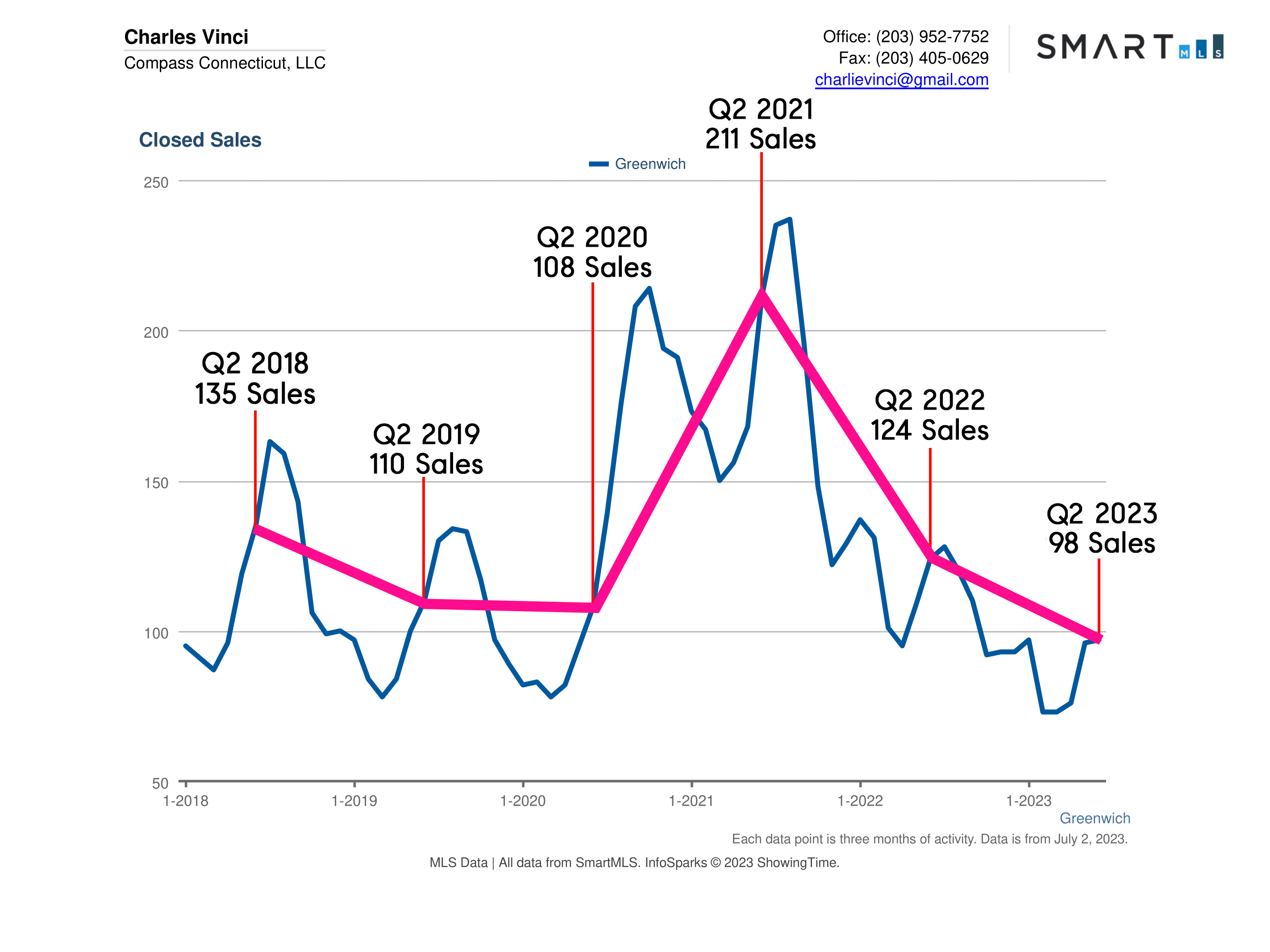 Greenwich CT Real Estate Market