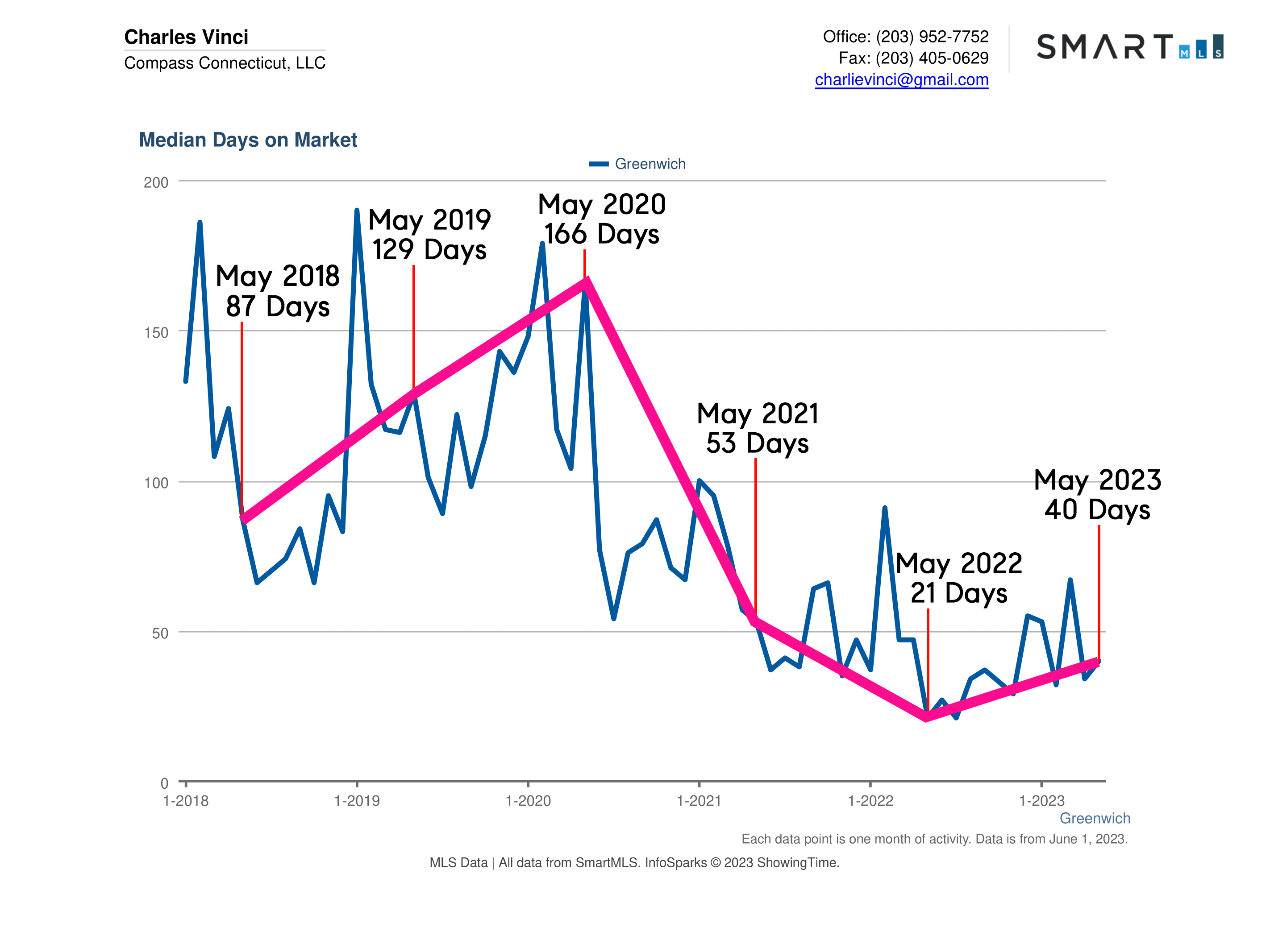 Greenwich CT Real Estate Market