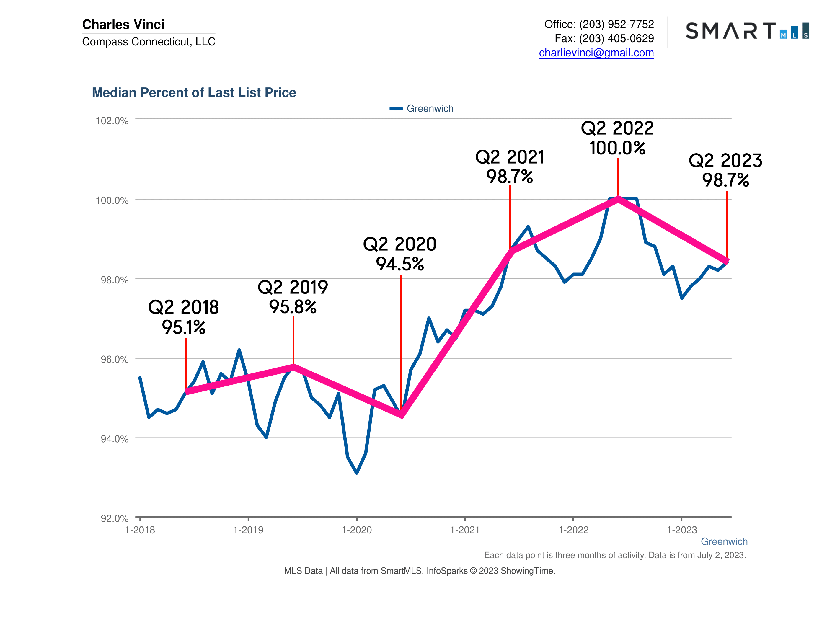 Greenwich CT Real Estate Market