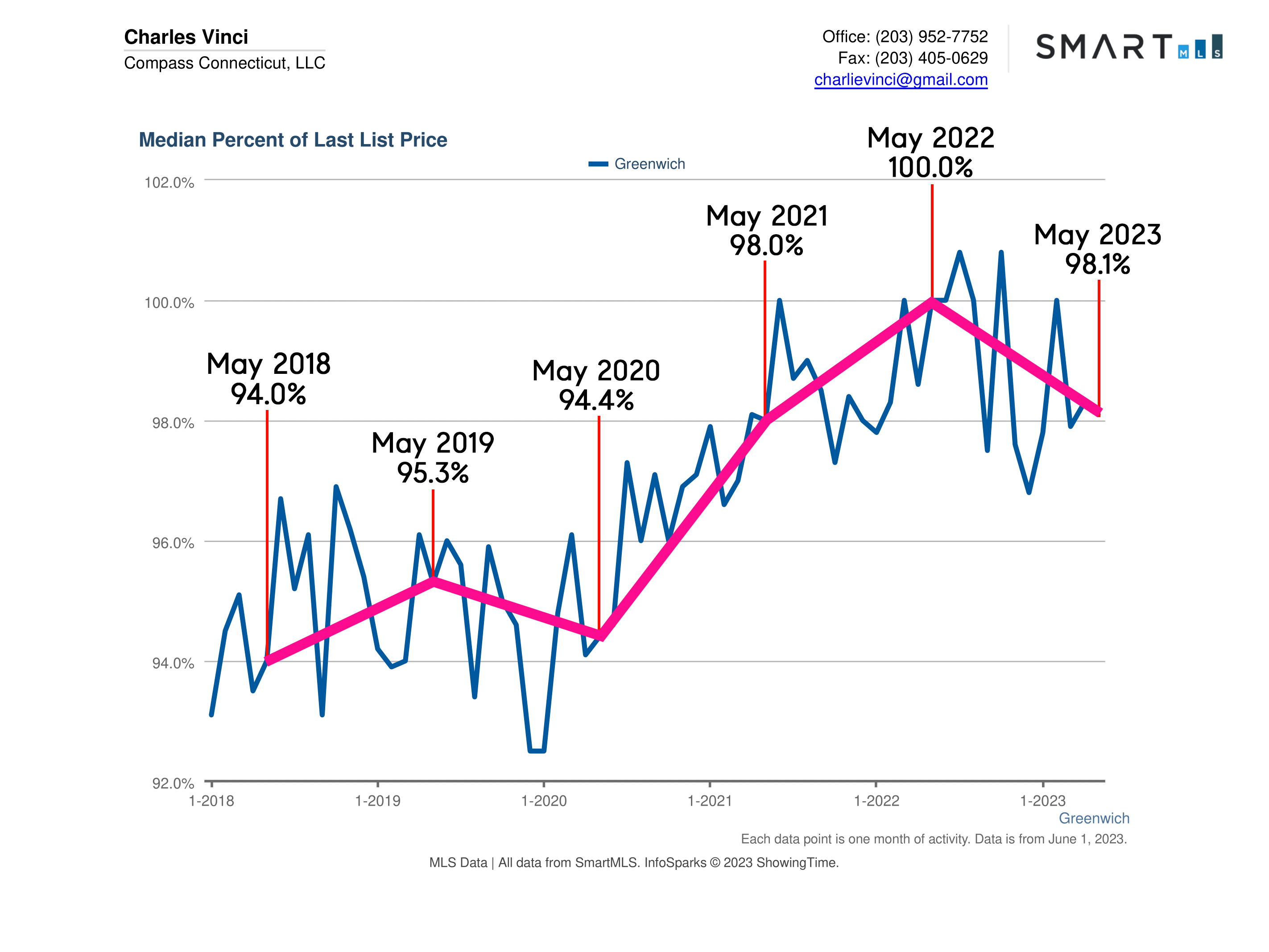 Greenwich CT Real Estate Market