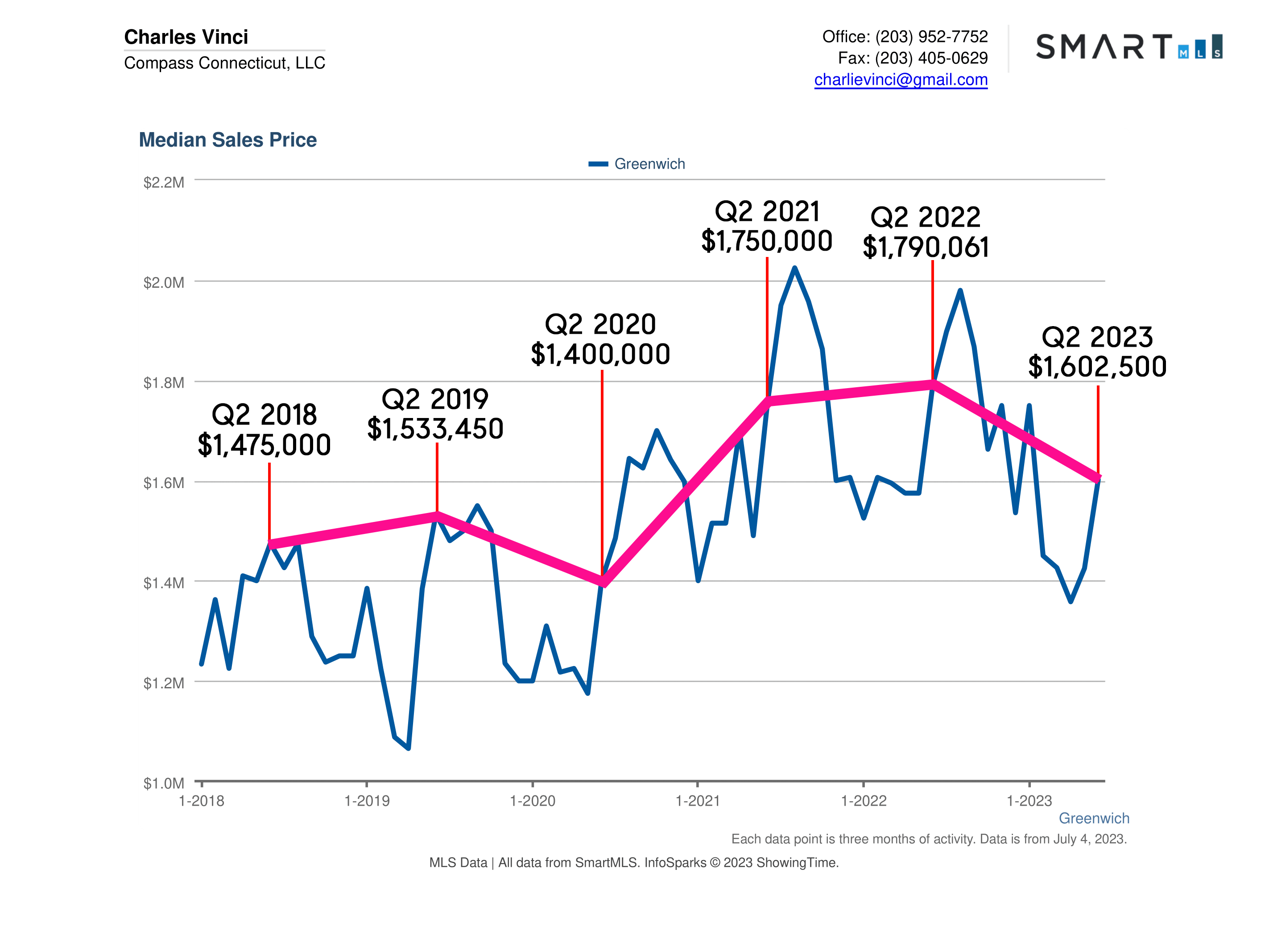 Greenwich CT Real Estate Market