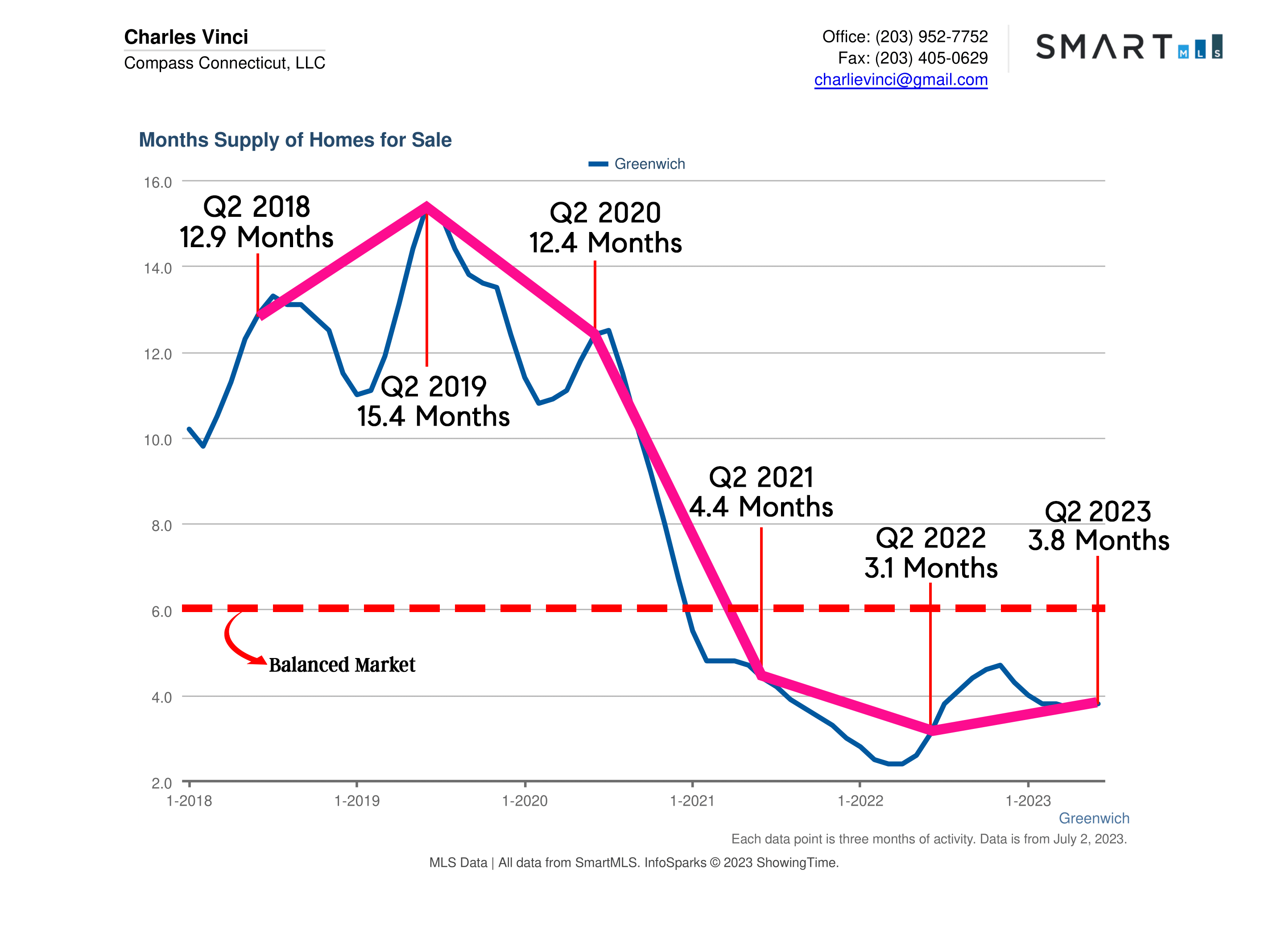 Greenwich CT Real Estate Market