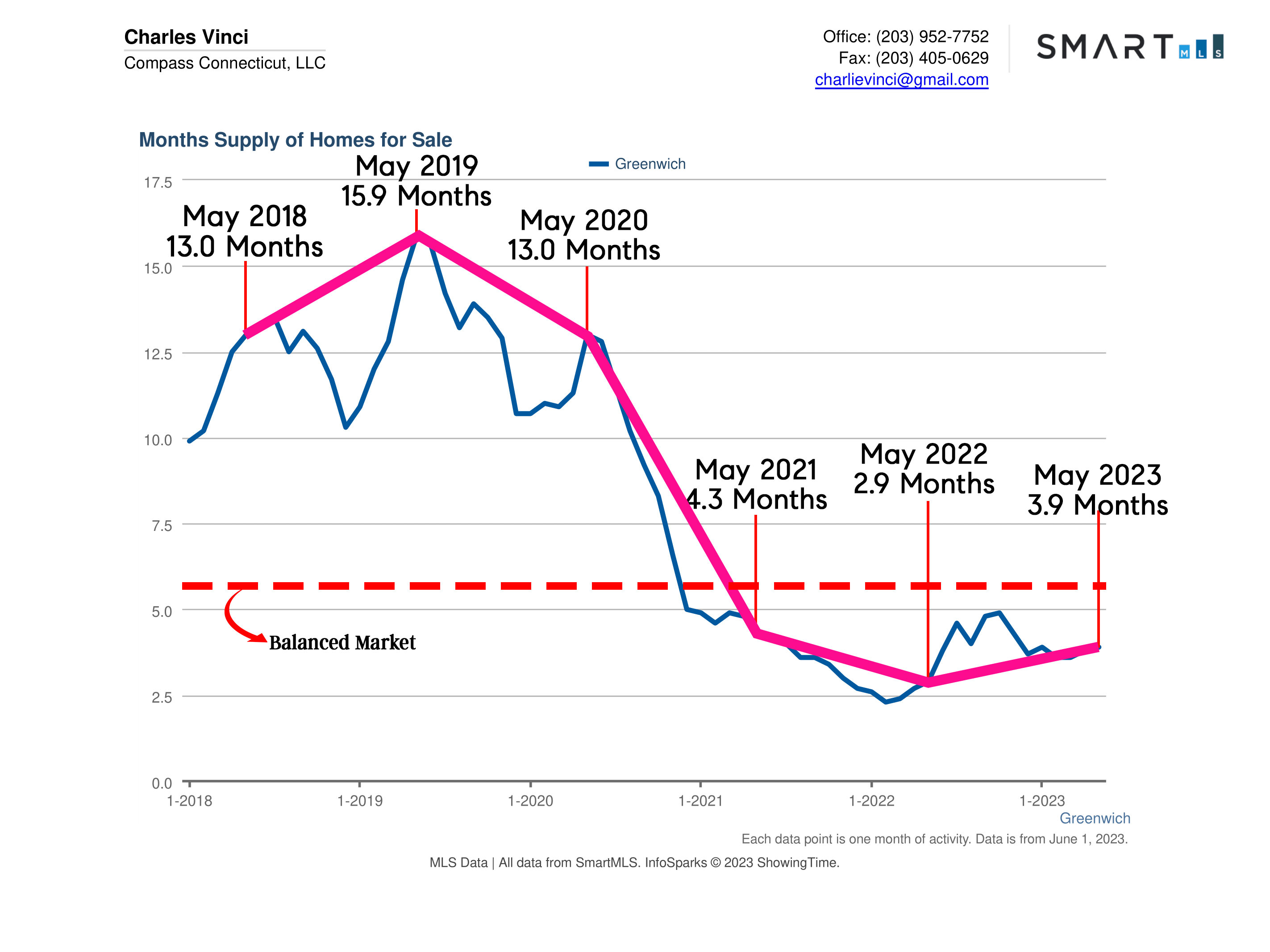 Greenwich CT Real Estate Market