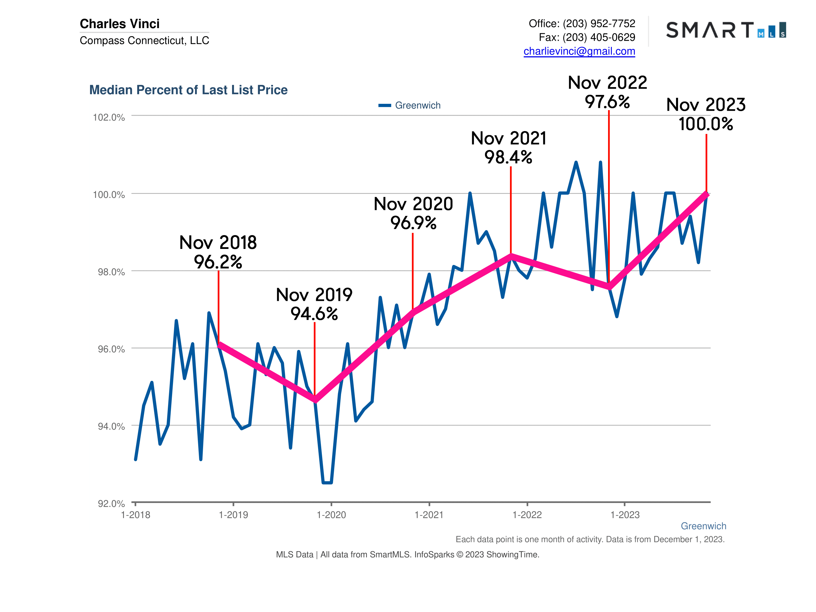 Greenwich CT Real Estate Market