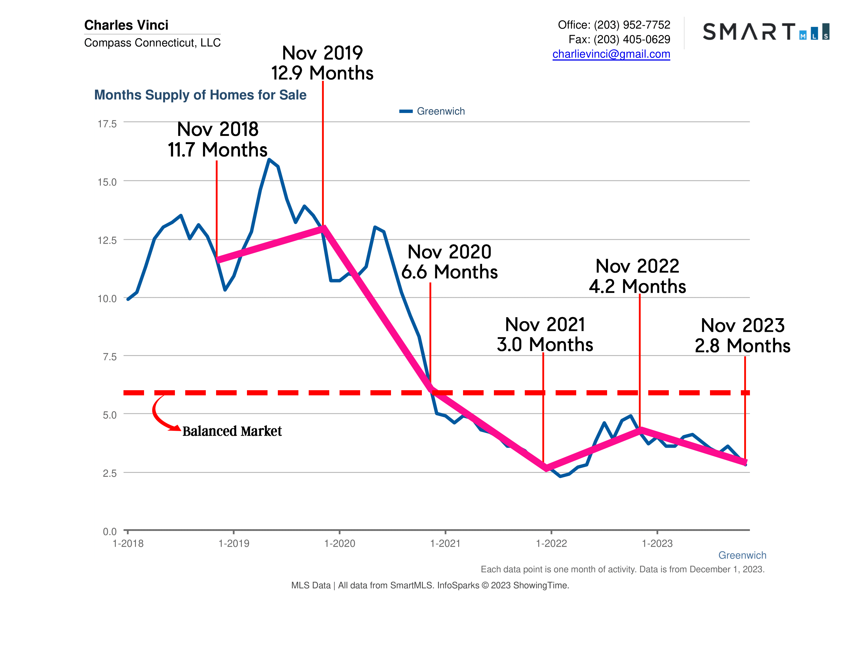 Greenwich CT Real Estate Market