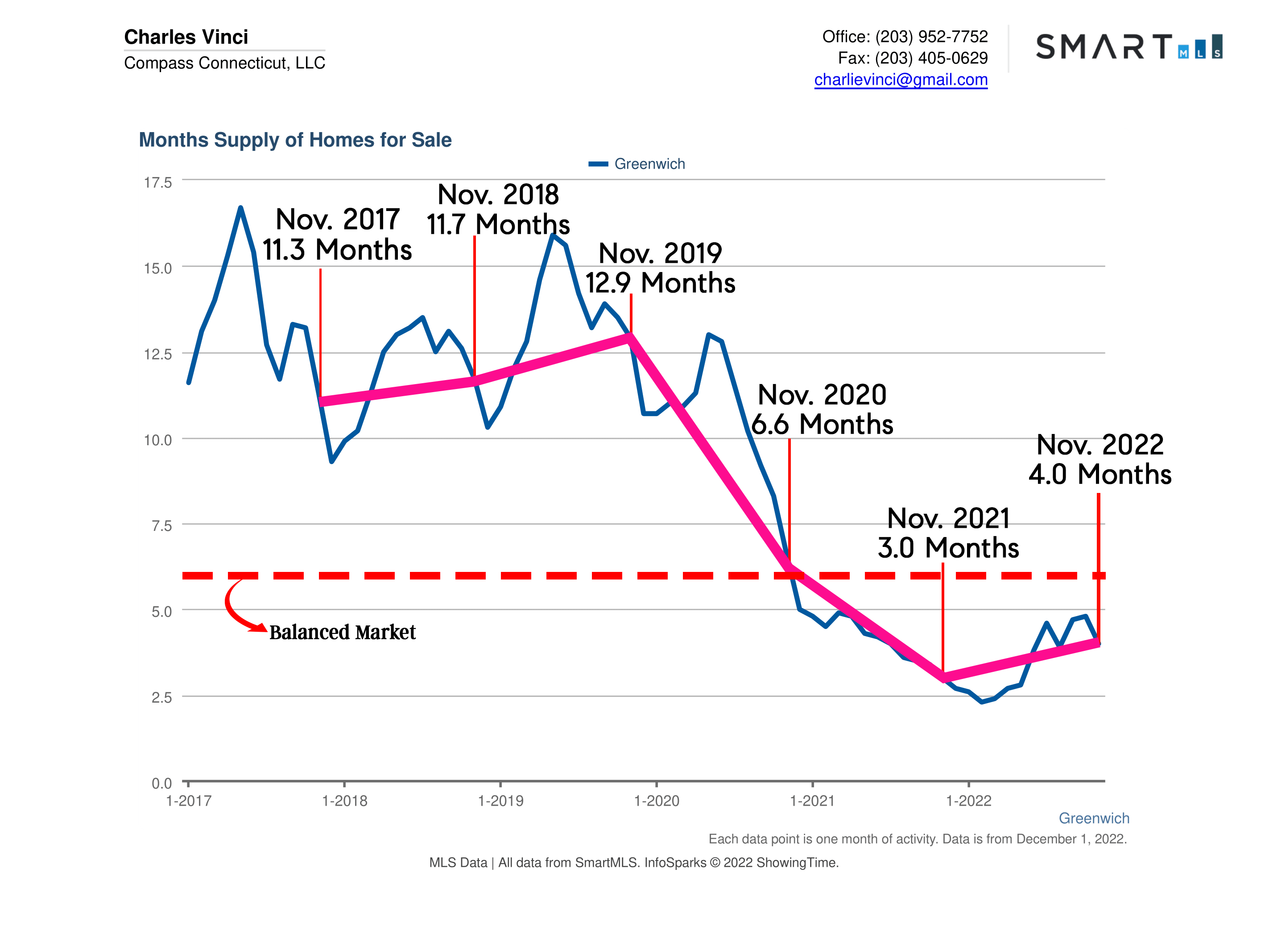 Greenwich CT Real Estate Market